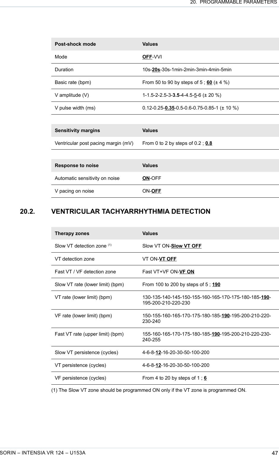  20.  PROGRAMMABLE PARAMETERSPost-shock mode ValuesMode OFF-VVIDuration 10s-20s-30s-1min-2min-3min-4min-5minBasic rate (bpm) From 50 to 90 by steps of 5 ; 60 (± 4 %)V amplitude (V) 1-1.5-2-2.5-3-3.5-4-4.5-5-6 (± 20 %)V pulse width (ms) 0.12-0.25-0.35-0.5-0.6-0.75-0.85-1 (± 10 %)Sensitivity margins ValuesVentricular post pacing margin (mV) From 0 to 2 by steps of 0.2 ; 0.8Response to noise ValuesAutomatic sensitivity on noise ON-OFFV pacing on noise ON-OFF20.2. VENTRICULAR TACHYARRHYTHMIA DETECTIONTherapy zones ValuesSlow VT detection zone (1) Slow VT ON-Slow VT OFFVT detection zone VT ON-VT OFFFast VT / VF detection zone Fast VT+VF ON-VF ONSlow VT rate (lower limit) (bpm) From 100 to 200 by steps of 5 ; 190VT rate (lower limit) (bpm) 130-135-140-145-150-155-160-165-170-175-180-185-190-195-200-210-220-230VF rate (lower limit) (bpm) 150-155-160-165-170-175-180-185-190-195-200-210-220-230-240Fast VT rate (upper limit) (bpm) 155-160-165-170-175-180-185-190-195-200-210-220-230-240-255Slow VT persistence (cycles) 4-6-8-12-16-20-30-50-100-200VT persistence (cycles) 4-6-8-12-16-20-30-50-100-200VF persistence (cycles) From 4 to 20 by steps of 1 ; 6(1) The Slow VT zone should be programmed ON only if the VT zone is programmed ON.SORIN – INTENSIA VR 124 – U153A 47