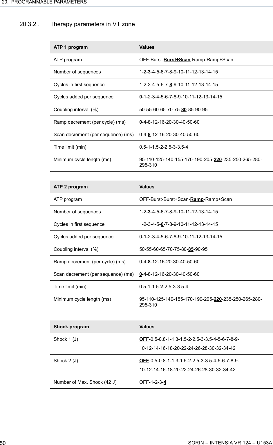  20.  PROGRAMMABLE PARAMETERS20.3.2 . Therapy parameters in VT zoneATP 1 program ValuesATP program OFF-Burst-Burst+Scan-Ramp-Ramp+ScanNumber of sequences 1-2-3-4-5-6-7-8-9-10-11-12-13-14-15Cycles in first sequence 1-2-3-4-5-6-7-8-9-10-11-12-13-14-15Cycles added per sequence 0-1-2-3-4-5-6-7-8-9-10-11-12-13-14-15Coupling interval (%) 50-55-60-65-70-75-80-85-90-95Ramp decrement (per cycle) (ms) 0-4-8-12-16-20-30-40-50-60Scan decrement (per sequence) (ms) 0-4-8-12-16-20-30-40-50-60Time limit (min) 0.5-1-1.5-2-2.5-3-3.5-4Minimum cycle length (ms) 95-110-125-140-155-170-190-205-220-235-250-265-280-295-310ATP 2 program ValuesATP program OFF-Burst-Burst+Scan-Ramp-Ramp+ScanNumber of sequences 1-2-3-4-5-6-7-8-9-10-11-12-13-14-15Cycles in first sequence 1-2-3-4-5-6-7-8-9-10-11-12-13-14-15Cycles added per sequence 0-1-2-3-4-5-6-7-8-9-10-11-12-13-14-15Coupling interval (%) 50-55-60-65-70-75-80-85-90-95Ramp decrement (per cycle) (ms) 0-4-8-12-16-20-30-40-50-60Scan decrement (per sequence) (ms) 0-4-8-12-16-20-30-40-50-60Time limit (min) 0.5-1-1.5-2-2.5-3-3.5-4Minimum cycle length (ms) 95-110-125-140-155-170-190-205-220-235-250-265-280-295-310Shock program ValuesShock 1 (J) OFF-0.5-0.8-1-1.3-1.5-2-2.5-3-3.5-4-5-6-7-8-9-10-12-14-16-18-20-22-24-26-28-30-32-34-42Shock 2 (J) OFF-0.5-0.8-1-1.3-1.5-2-2.5-3-3.5-4-5-6-7-8-9-10-12-14-16-18-20-22-24-26-28-30-32-34-42Number of Max. Shock (42 J) OFF-1-2-3-450 SORIN – INTENSIA VR 124 – U153A