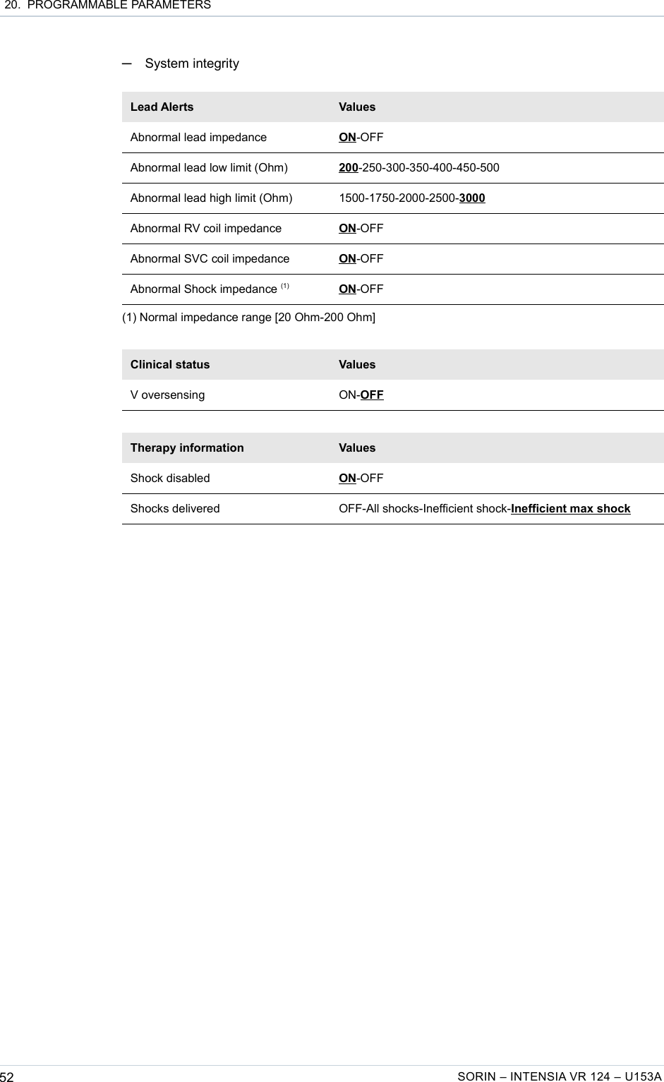  20.  PROGRAMMABLE PARAMETERS─System integrityLead Alerts ValuesAbnormal lead impedance ON-OFFAbnormal lead low limit (Ohm) 200-250-300-350-400-450-500Abnormal lead high limit (Ohm) 1500-1750-2000-2500-3000Abnormal RV coil impedance ON-OFFAbnormal SVC coil impedance ON-OFFAbnormal Shock impedance (1) ON-OFF(1) Normal impedance range [20 Ohm-200 Ohm]Clinical status ValuesV oversensing ON-OFFTherapy information ValuesShock disabled ON-OFFShocks delivered OFF-All shocks-Inefficient shock-Inefficient max shock52 SORIN – INTENSIA VR 124 – U153A