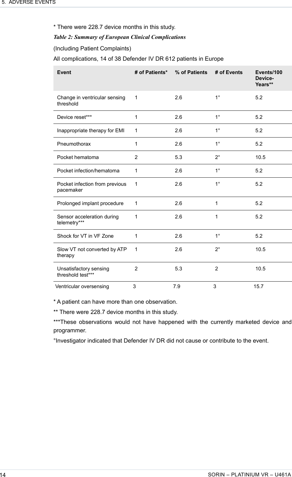  5.  ADVERSE EVENTS* There were 228.7 device months in this study.Table 2: Summary of European Clinical Complications(Including Patient Complaints)All complications, 14 of 38 Defender IV DR 612 patients in EuropeEvent # of Patients* % of Patients # of Events Events/100 Device-Years**Change in ventricular sensing threshold1 2.6 1° 5.2Device reset*** 1 2.6 1° 5.2Inappropriate therapy for EMI 1 2.6 1° 5.2Pneumothorax 1 2.6 1° 5.2Pocket hematoma 2 5.3 2° 10.5Pocket infection/hematoma 1 2.6 1° 5.2Pocket infection from previous pacemaker1 2.6 1° 5.2Prolonged implant procedure 1 2.6 1 5.2Sensor acceleration during telemetry***1 2.6 1 5.2Shock for VT in VF Zone 1 2.6 1° 5.2Slow VT not converted by ATP therapy1 2.6 2° 10.5Unsatisfactory sensing threshold test***2 5.3 2 10.5Ventricular oversensing 3 7.9 3 15.7* A patient can have more than one observation.** There were 228.7 device months in this study.***These observations would not have happened with the currently marketed device and programmer.°Investigator indicated that Defender IV DR did not cause or contribute to the event.14 SORIN – PLATINIUM VR – U461A