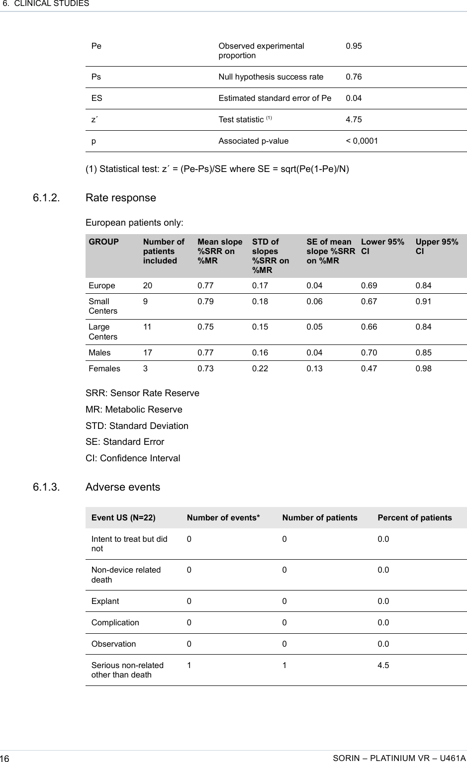  6.  CLINICAL STUDIESPe Observed experimental proportion0.95Ps Null hypothesis success rate 0.76ES Estimated standard error of Pe 0.04z´ Test statistic (1) 4.75p Associated p-value &lt; 0,0001(1) Statistical test: z´ = (Pe-Ps)/SE where SE = sqrt(Pe(1-Pe)/N)6.1.2. Rate responseEuropean patients only:GROUP Number of patients includedMean slope %SRR on %MRSTD of slopes %SRR on %MRSE of mean slope %SRR on %MRLower 95% CIUpper 95% CIEurope 20 0.77 0.17 0.04 0.69 0.84Small Centers9 0.79 0.18 0.06 0.67 0.91Large Centers11 0.75 0.15 0.05 0.66 0.84Males 17 0.77 0.16 0.04 0.70 0.85Females 3 0.73 0.22 0.13 0.47 0.98SRR: Sensor Rate ReserveMR: Metabolic ReserveSTD: Standard DeviationSE: Standard ErrorCI: Confidence Interval6.1.3. Adverse eventsEvent US (N=22) Number of events* Number of patients Percent of patientsIntent to treat but did not0 0 0.0Non-device related death0 0 0.0Explant 0 0 0.0Complication 0 0 0.0Observation 0 0 0.0Serious non-related other than death1 1 4.516 SORIN – PLATINIUM VR – U461A