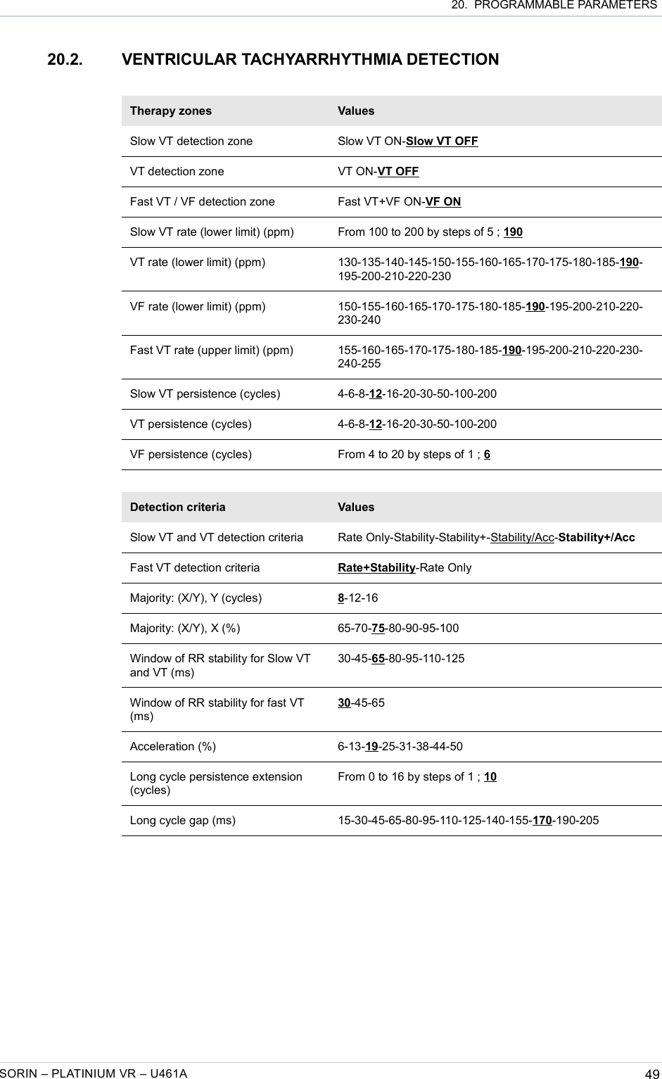  20.  PROGRAMMABLE PARAMETERS20.2. VENTRICULAR TACHYARRHYTHMIA DETECTIONTherapy zones ValuesSlow VT detection zone Slow VT ON-Slow VT OFFVT detection zone VT ON-VT OFFFast VT / VF detection zone Fast VT+VF ON-VF ONSlow VT rate (lower limit) (ppm) From 100 to 200 by steps of 5 ; 190VT rate (lower limit) (ppm) 130-135-140-145-150-155-160-165-170-175-180-185-190-195-200-210-220-230VF rate (lower limit) (ppm) 150-155-160-165-170-175-180-185-190-195-200-210-220-230-240Fast VT rate (upper limit) (ppm) 155-160-165-170-175-180-185-190-195-200-210-220-230-240-255Slow VT persistence (cycles) 4-6-8-12-16-20-30-50-100-200VT persistence (cycles) 4-6-8-12-16-20-30-50-100-200VF persistence (cycles) From 4 to 20 by steps of 1 ; 6Detection criteria ValuesSlow VT and VT detection criteria Rate Only-Stability-Stability+-Stability/Acc-Stability+/AccFast VT detection criteria Rate+Stability-Rate OnlyMajority: (X/Y), Y (cycles) 8-12-16Majority: (X/Y), X (%) 65-70-75-80-90-95-100Window of RR stability for Slow VT and VT (ms)30-45-65-80-95-110-125Window of RR stability for fast VT (ms)30-45-65Acceleration (%) 6-13-19-25-31-38-44-50Long cycle persistence extension (cycles)From 0 to 16 by steps of 1 ; 10Long cycle gap (ms) 15-30-45-65-80-95-110-125-140-155-170-190-205SORIN – PLATINIUM VR – U461A 49