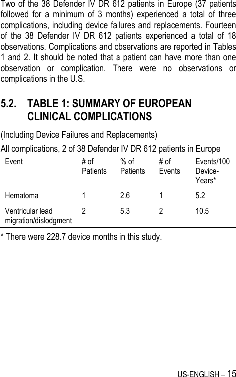 US-ENGLISH – 15 Two of  the  38  Defender  IV DR 612  patients in Europe  (37  patients followed  for  a  minimum  of  3  months)  experienced  a  total  of  three complications, including device failures and replacements. Fourteen of  the  38  Defender  IV  DR  612  patients  experienced  a  total  of  18 observations. Complications and observations are reported in Tables 1 and  2. It should be noted that  a patient can have more  than one observation  or  complication.  There  were  no  observations  or complications in the U.S. 5.2. TABLE 1: SUMMARY OF EUROPEAN CLINICAL COMPLICATIONS (Including Device Failures and Replacements) All complications, 2 of 38 Defender IV DR 612 patients in Europe Event # of Patients % of Patients # of Events Events/100 Device-Years* Hematoma 1 2.6 1 5.2 Ventricular lead migration/dislodgment 2 5.3 2 10.5 * There were 228.7 device months in this study. 