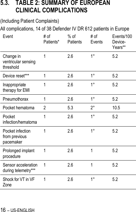 16 – US-ENGLISH 5.3. TABLE 2: SUMMARY OF EUROPEAN CLINICAL COMPLICATIONS (Including Patient Complaints) All complications, 14 of 38 Defender IV DR 612 patients in Europe Event # of Patients* % of Patients # of Events Events/100 Device-Years** Change in ventricular sensing threshold 1 2.6 1° 5.2 Device reset*** 1 2.6 1° 5.2 Inappropriate therapy for EMI 1 2.6 1° 5.2 Pneumothorax 1 2.6 1° 5.2 Pocket hematoma 2 5.3 2° 10.5 Pocket infection/hematoma 1 2.6 1° 5.2 Pocket infection from previous pacemaker 1 2.6 1° 5.2 Prolonged implant procedure 1 2.6 1 5.2 Sensor acceleration during telemetry*** 1 2.6 1 5.2 Shock for VT in VF Zone 1 2.6 1° 5.2    