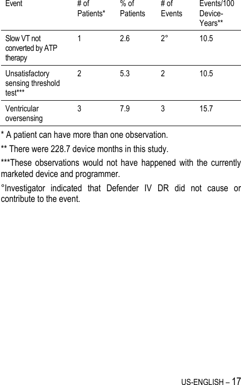 US-ENGLISH – 17 Event # of Patients* % of Patients # of Events Events/100 Device-Years** Slow VT not converted by ATP therapy 1 2.6 2° 10.5 Unsatisfactory sensing threshold test*** 2 5.3 2 10.5 Ventricular oversensing 3 7.9 3 15.7 * A patient can have more than one observation. ** There were 228.7 device months in this study. ***These  observations  would  not  have  happened  with  the  currently marketed device and programmer. °Investigator  indicated  that  Defender  IV  DR  did  not  cause  or contribute to the event.          