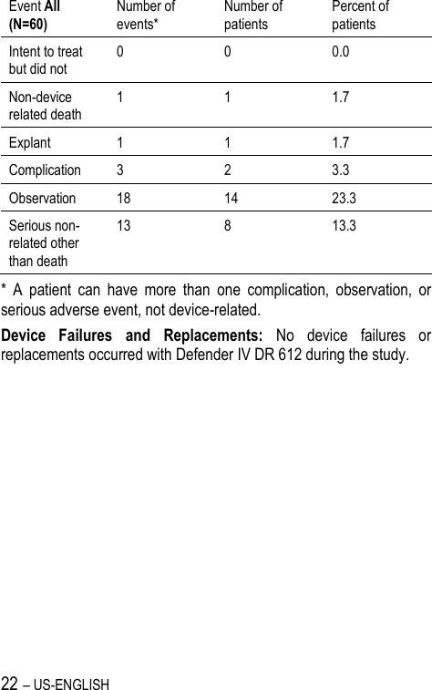 22 – US-ENGLISH Event All (N=60) Number of events* Number of patients Percent of patients Intent to treat but did not 0 0 0.0 Non-device related death 1 1 1.7 Explant 1 1 1.7 Complication 3 2 3.3 Observation 18 14 23.3 Serious non-related other than death 13 8 13.3 *  A  patient  can  have  more  than  one  complication,  observation,  or serious adverse event, not device-related. Device  Failures  and  Replacements:  No  device  failures  or replacements occurred with Defender IV DR 612 during the study. 