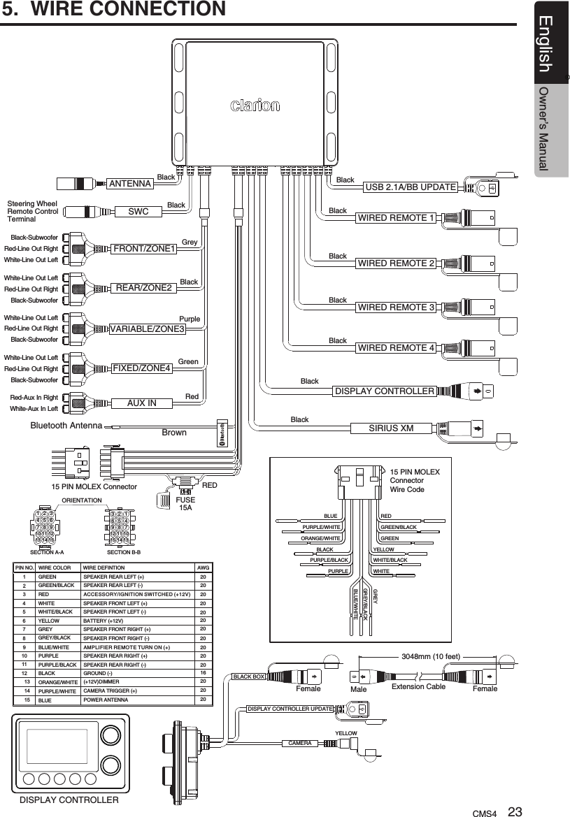 SECTION A-A SECTION B-B171213141511109845632GREENPIN NO. WIRE DEFINTIONWIRE COLOR AWGSPEAKER REAR LEFT (+)GREEN/BLACKREDWHITEWHITE/BLACKYELLOWGREYGREY/BLACKBLUE/WHITEPURPLEPURPLE/BLACKBLACKORANGE/WHITEPURPLE/WHITEBLUESPEAKER REAR LEFT (-)ACCE SSORY/IGN ITION SWITCHE D (+12V)SPEAKER FRONT LEFT (+)SPEAKER FRONT LEFT (-)BATTERY (+12V)SPEAKER FRONT RIGHT (+)SPEAKER FRONT RIGHT (-)SPEAKER REAR RIGHT (+)SPEAKER REAR RIGHT (-)AMPL IFIER REMOT E TURN ON (+)GROUND (-)(+12V)DIMMERCAMERA TRIGGER (+)POWER ANTENNA202020162020202020202020202020ORIENTATION5.  WIRE CONNECTIONBlackSWC BlackANTENNASteering Wheel Remote Control TerminalFRONT/ZONE1REAR/ZONE2VARIABLE/ZONE3FIXED/ZONE4AUX INBlack-Subwoofer GreyRed-Line Out RightWhite-Line Out LeftBlackBlack-SubwooferBlack-SubwooferBlack-SubwooferRed-Line Out RightRed-Line Out RightRed-Line Out RightWhite-Line Out LeftWhite-Line Out LeftWhite-Line Out LeftPurpleGreenRedRed-Aux In RightWhite-Aux In LeftBluetooth Antenna BrownFUSE15ARED15 PIN MOLEX ConnectorUSB 2.1A/BB UPDATEBlackWIRED REMOTE 1WIRED REMOTE 2WIRED REMOTE 3WIRED REMOTE 4BlackBlackBlackBlackDISPLAY CONTROLLERBlackSIRIUS XMBlack12345678910 11 1213 14 1532165498710111213141515 PIN MOLEX ConnectorWire CodeBLUEPURPLE/WHITEORANGE/WHITEBLACKPURPLE/BLACKPURPLE WHITEWHITE/BLACKYELLOWGREENGREEN/BLACKREDGREYGREY/BLACKBLUE/WHITEMale Extension Cable Female3048mm (10 feet)FemaleBLACK BOXDISPLAY CONTROLLER UPDATECAMERAYELLOWDISPLAY CONTROLLERCMS4 23English Owner’s Manual®