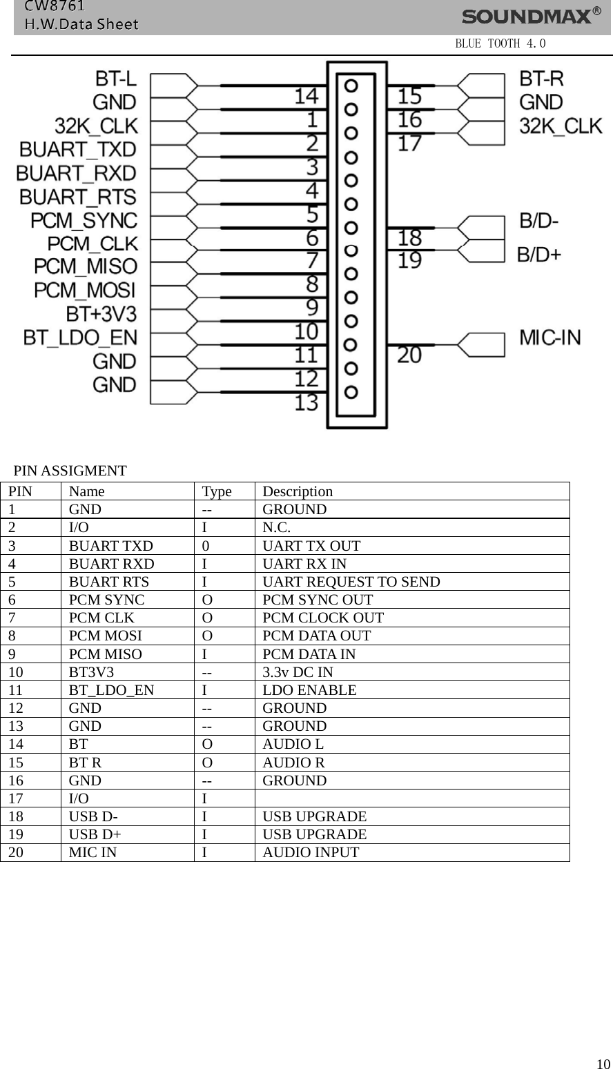                  BLUE TOOTH 4.0  10  PIN ASSIGMENT PIN Name  Type Description 1 GND  -- GROUND 2 I/O  I  N.C. 3 BUART TXD 0 UART TX OUT 4  BUART RXD  I  UART RX IN 5  BUART RTS  I  UART REQUEST TO SEND 6  PCM SYNC  O  PCM SYNC OUT 7  PCM CLK  O  PCM CLOCK OUT 8  PCM MOSI  O  PCM DATA OUT 9  PCM MISO  I  PCM DATA IN 10  BT3V3  --  3.3v DC IN 11 BT_LDO_EN I  LDO ENABLE 12 GND  --  GROUND 13 GND  --  GROUND 14 BT   O  AUDIO L 15  BT R  O  AUDIO R 16 GND  --  GROUND 17 I/O  I   18  USB D-  I  USB UPGRADE 19  USB D+  I  USB UPGRADE 20  MIC IN  I  AUDIO INPUT       