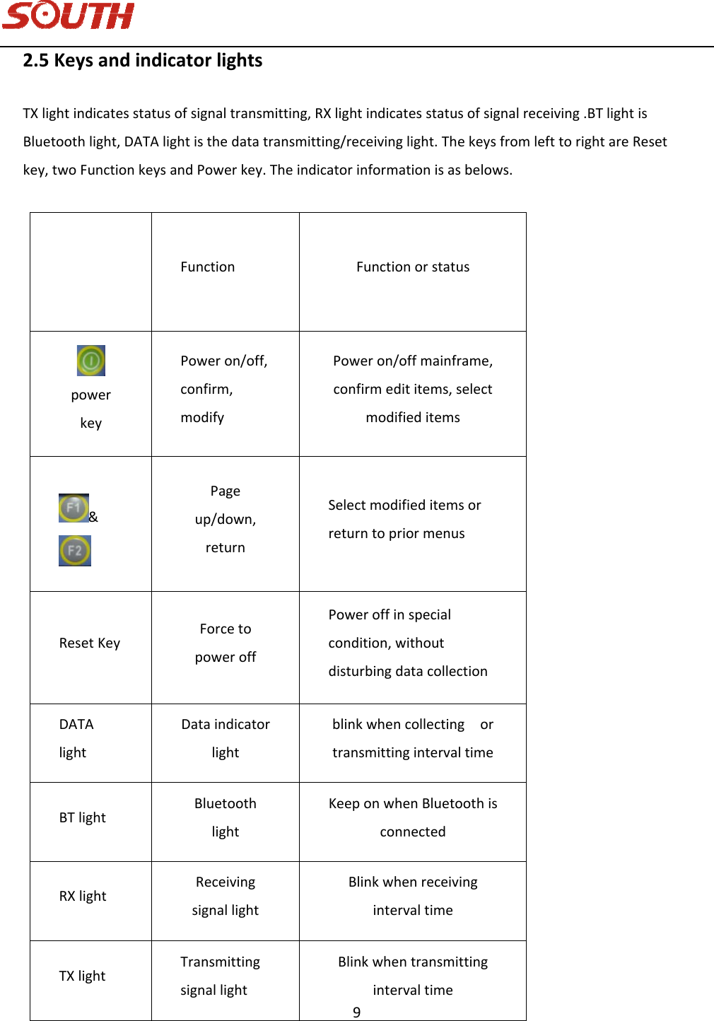  9 2.5KeysandindicatorlightsTXlightindicatesstatusofsignaltransmitting,RXlightindicatesstatusofsignalreceiving.BTlightisBluetoothlight,DATAlightisthedatatransmitting/receivinglight.ThekeysfromlefttorightareResetkey,twoFunctionkeysandPowerkey.Theindicatorinformationisasbelows.FunctionFunctionorstatuspowerkeyPoweron/off,confirm,modifyPoweron/offmainframe,confirmedititems,selectmodifieditems&amp;Pageup/down,returnSelectmodifieditemsorreturntopriormenusResetKeyForcetopoweroffPoweroffinspecialcondition,withoutdisturbingdatacollectionDATAlightDataindicatorlightblinkwhencollectingortransmittingintervaltimeBTlightBluetoothlightKeeponwhenBluetoothisconnectedRXlightReceivingsignallightBlinkwhenreceivingintervaltimeTXlightTransmittingsignallightBlinkwhentransmittingintervaltime
