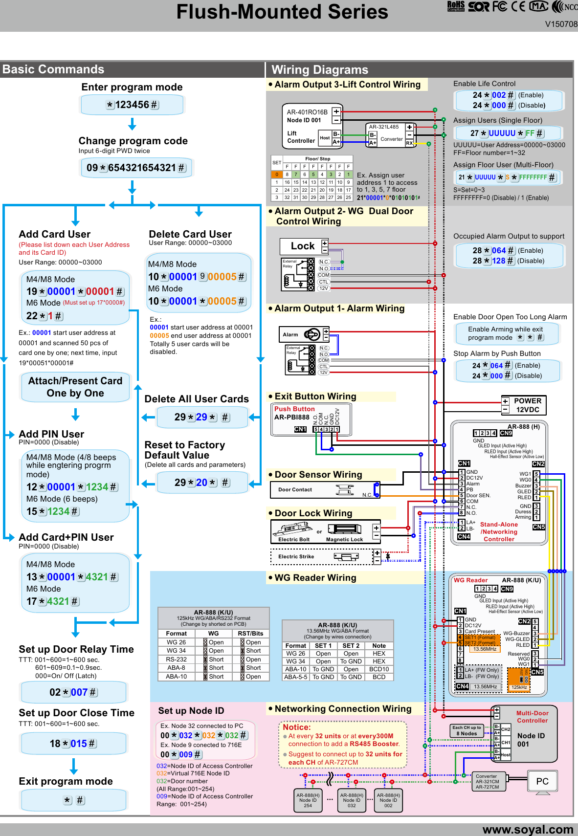 V150708                   CN1CN9CN2CN5DC12VCard Present WG-BuzzerWG-GLEDRLEDGNDGNDReservedWG0WG1CN4LA+ (FW Only)LB-  (FW Only)13.56MHz 125kHz13.56MHzAR-888 (K/U)SET1 (Format)SET2 (Format)WGRSTWG Reader29 20  GLED Input (Active High)         RLED Input (Active High)Basic Commands Wiring Diagramswww.soyal.com  Door Lock Wiring  Door Sensor Wiring   WG Reader Wiring  Networking Connection WiringExit program modePIN=0000 (Disable)PIN=0000 (Disable)Add PIN UserM4/M8 Mode13 00001 4321M6 Mode17 4321Add Card+PIN UserSet up Door Relay TimeSet up Door Close TimeTTT: 001~600=1~600 sec.         601~609=0.1~0.9sec.         000=On/ Off (Latch) TTT: 001~600=1~600 sec.Add Card UserEx.: 00001 start user address at 00001 and scanned 50 pcs of card one by one; next time, input 19*00051*00001#User Range: 00000~03000(Please list down each User Address and its Card ID)M4/M8 Mode19 00001 00001M6 Mode (Must set up 17*0000#)22 1Delete Card UserDelete All User CardsReset to Factory Default ValueEx.: 00001 start user address at 0000100005 end user address at 00001Totally 5 user cards will be disabled.User Range: 00000~03000(Delete all cards and parameters)M4/M8 Mode10 00001 900005M6 Mode10 00001 0000529 29  Attach/Present CardOne by One02 00718 015 M4/M8 Mode (4/8 beeps while engtering progrm mode)12 00001 1234M6 Mode (6 beeps) 15 1234CN1CN9CN2CN5CN4DC12V WG0Alarm BuzzerPB GLEDDoor SEN. RLEDCOMN.C.LA+N.O.LB-GNDGNDDuressArmingWG1AR-888 (H)Stand-Alone/NetworkingControllerElectric BoltorMagnetic LockDoor ContactN.C.Electric StrikeAR-888 (K/U)125kHz WG/ABA/RS232 Format(Change by shorted on PCB)Format WG RST/BitsWG 26  Open  OpenWG 34  Open  ShortRS-232  Short  OpenABA-8  Short  ShortABA-10  Short  OpenAR-888 (K/U)13.56MHz WG/ABA Format(Change by wires connection)Format SET 1 SET 2 NoteWG 26 Open Open HEXWG 34 Open To GND HEXABA-10 To GND Open BCD10ABA-5-5 To GND To GND BCD  Exit Button WiringCN1COMN.C.GNDDC12VN.O.Push ButtonAR-PBI888At every 32 units or at every300M connection to add a RS485 Booster.Suggest to connect up to 32 units for each CH of AR-727CMNotice: 032=Node ID of Access Controller032=Virtual 716E Node ID032=Door number(All Range:001~254)009=Node ID of Access Controller Range:  001~254)Set up Node IDEx. Node 32 connected to PC00 032 032 032Ex. Node 9 conected to 716E00 009                                        Alarm Output 1- Alarm WiringN.C.N.O.COMCTL12VEnable Door Open Too Long Alarm24 064  (Enable)24 000  (Disable)Stop Alarm by Push Button   Alarm Output 2- WG  Dual Door     Control WiringLock 28 064  (Enable)28 128  (Disable)Occupied Alarm Output to support  SET Floor/ StopFFFFFFFF0 876543211 16 15 14 13 12 11 10 92 24 23 22 21 20 19 18 173 32 31 30 29 28 27 26 25   Alarm Output 3-Lift Control Wiring B-A+HostAR-401RO16BNode ID 001LiftControllerB-A+AR-321L485ConverterRX24 002  (Enable)24 000  (Disable)Enable Life Control21 UUUUU SFFFFFFFFAssign Floor User (Multi-Floor)S=Set=0~3FFFFFFFF=0 (Disable) / 1 (Enable)Ex. Assign user  address 1 to access to 1, 3, 5, 7 oor21*00001*0*01010101#Assign Users (Single Floor)27 UUUUU FFUUUUU=User Address=00000~03000FF=Floor number=1~32123456Enter program modeChange program code Input 6-digit PWD twicePOWER12VDCGNDGLED Input (Active High)         RLED Input (Active High)              Hall-Effect Sensor (Active Low)              Hall-Effect Sensor (Active Low)ExternalRelayAlarm Enable Arming while exit  program mode      N.C.N.O.COMCTL12VExternalRelayFlush-Mounted Series09 654321654321AR-888(H)Node ID002AR-888(H)Node ID032AR-888(H)Node ID254B-A+B-A+B-A+ HostCH1CH2Each CH up to 8 Nodes Node ID001Multi-DoorControllerConverterAR-321CMAR-727CM