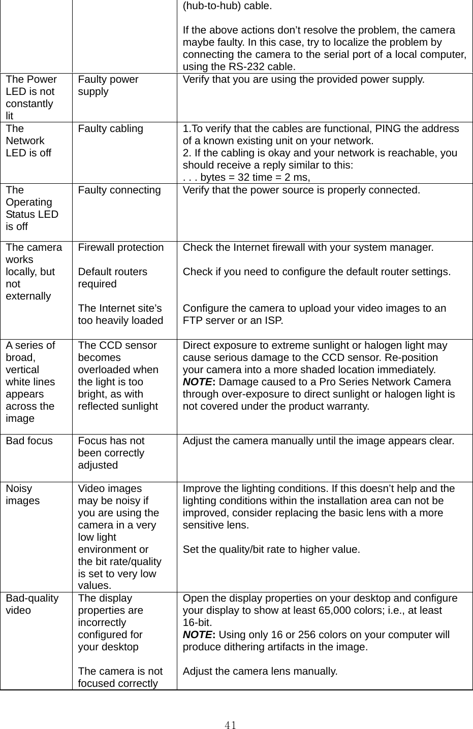  41(hub-to-hub) cable.    If the above actions don’t resolve the problem, the camera   maybe faulty. In this case, try to localize the problem by   connecting the camera to the serial port of a local computer, using the RS-232 cable.   The Power   LED is not   constantly  lit  Faulty power   supply   Verify that you are using the provided power supply.    The  Network  LED is off    Faulty cabling  1.To verify that the cables are functional, PING the address of a known existing unit on your network.   2. If the cabling is okay and your network is reachable, you should receive a reply similar to this:   . . . bytes = 32 time = 2 ms,   The  Operating  Status LED   is off   Faulty connecting  Verify that the power source is properly connected.    The camera   works  locally, but   not  externally   Firewall protection    Default routers   required   The Internet site’s   too heavily loaded   Check the Internet firewall with your system manager.    Check if you need to configure the default router settings.     Configure the camera to upload your video images to an   FTP server or an ISP.    A series of   broad,  vertical  white lines   appears  across the   image  The CCD sensor   becomes  overloaded when   the light is too   bright, as with   reflected sunlight   Direct exposure to extreme sunlight or halogen light may   cause serious damage to the CCD sensor. Re-position   your camera into a more shaded location immediately.   NOTE: Damage caused to a Pro Series Network Camera   through over-exposure to direct sunlight or halogen light is   not covered under the product warranty.   Bad focus  Focus has not   been correctly   adjusted  Adjust the camera manually until the image appears clear.    Noisy  images   Video images   may be noisy if   you are using the   camera in a very   low light   environment or   the bit rate/quality   is set to very low   values.  Improve the lighting conditions. If this doesn’t help and the   lighting conditions within the installation area can not be   improved, consider replacing the basic lens with a more   sensitive lens.    Set the quality/bit rate to higher value.    Bad-quality video  The display   properties are   incorrectly  configured for   your desktop    The camera is not   focused correctly   Open the display properties on your desktop and configure your display to show at least 65,000 colors; i.e., at least   16-bit.  NOTE: Using only 16 or 256 colors on your computer will   produce dithering artifacts in the image.    Adjust the camera lens manually.    