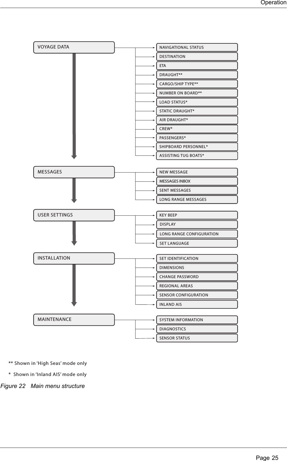 OperationPage 25Figure 22 Main menu structureVOYAGE DATANAVIGATIONAL STATUSDESTINATIONETADRAUGHT**CARGO/SHIP TYPE**NUMBER ON BOARD**LOAD STATUS*MESSAGESNEW MESSAGEMESSAGES INBOXSENT MESSAGESLONG RANGE MESSAGESUSER SETTINGSKEY BEEPDISPLAYMAINTENANCESYSTEM INFORMATIONDIAGNOSTICSSENSOR STATUSINSTALLATIONSET IDENTIFICATIONDIMENSIONSCHANGE PASSWORDREGIONAL AREASSENSOR CONFIGURATIONINLAND AISLONG RANGE CONFIGURATIONSTATIC DRAUGHT*AIR DRAUGHT*CREW*PASSENGERS*SHIPBOARD PERSONNEL*ASSISTING TUG BOATS*** Shown in ‘High Seas’ mode only*  Shown in ‘Inland AIS’ mode onlySET LANGUAGE