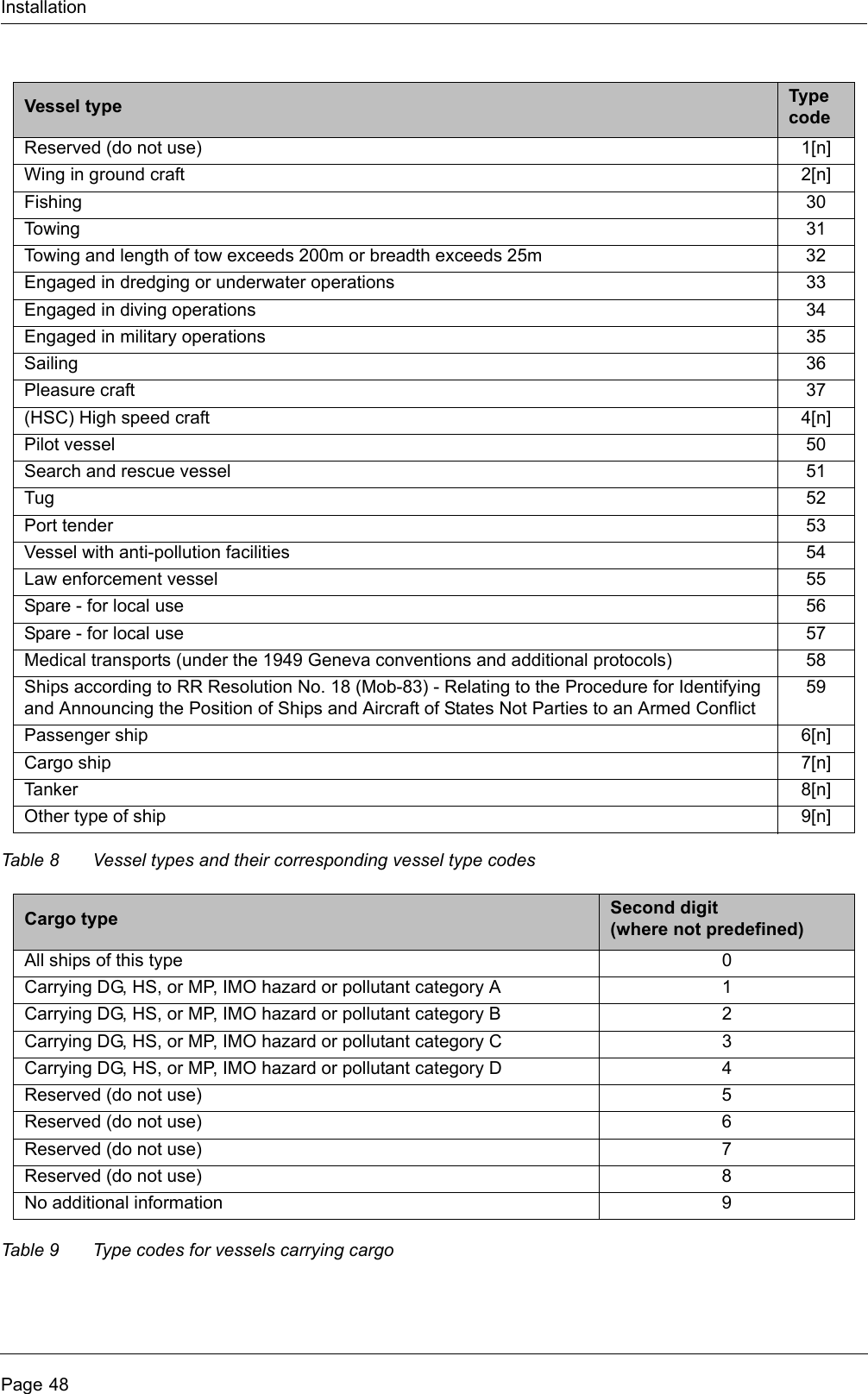 InstallationPage 48Table 8 Vessel types and their corresponding vessel type codesTable 9 Type codes for vessels carrying cargoVessel type Type codeReserved (do not use) 1[n]Wing in ground craft 2[n]Fishing 30Towing 31Towing and length of tow exceeds 200m or breadth exceeds 25m 32Engaged in dredging or underwater operations 33Engaged in diving operations 34Engaged in military operations 35Sailing 36Pleasure craft 37(HSC) High speed craft 4[n]Pilot vessel 50Search and rescue vessel 51Tug 52Port tender 53Vessel with anti-pollution facilities 54Law enforcement vessel 55Spare - for local use 56Spare - for local use 57Medical transports (under the 1949 Geneva conventions and additional protocols) 58Ships according to RR Resolution No. 18 (Mob-83) - Relating to the Procedure for Identifying and Announcing the Position of Ships and Aircraft of States Not Parties to an Armed Conflict59Passenger ship 6[n]Cargo ship 7[n]Tanker 8[n]Other type of ship 9[n]Cargo type Second digit(where not predefined)All ships of this type 0Carrying DG, HS, or MP, IMO hazard or pollutant category A 1Carrying DG, HS, or MP, IMO hazard or pollutant category B 2Carrying DG, HS, or MP, IMO hazard or pollutant category C 3Carrying DG, HS, or MP, IMO hazard or pollutant category D 4Reserved (do not use) 5Reserved (do not use) 6Reserved (do not use) 7Reserved (do not use) 8No additional information 9