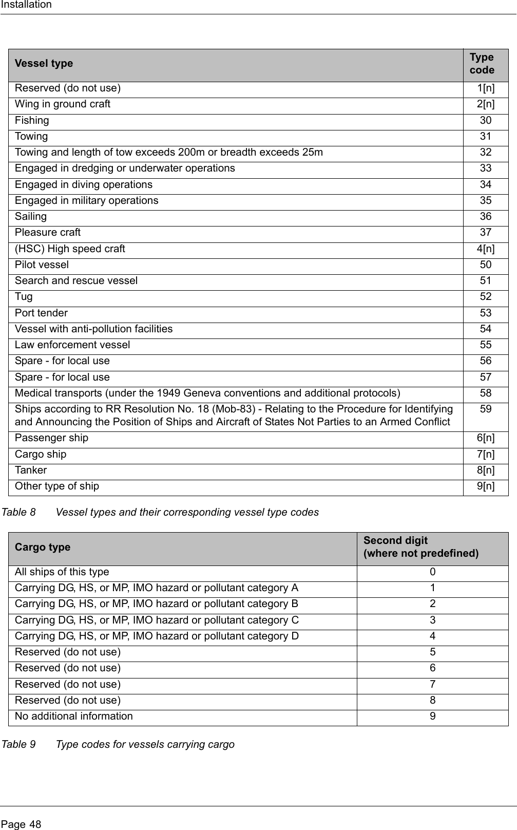 InstallationPage 48Table 8 Vessel types and their corresponding vessel type codesTable 9 Type codes for vessels carrying cargoVessel type Type codeReserved (do not use) 1[n]Wing in ground craft 2[n]Fishing 30Towin g 31Towing and length of tow exceeds 200m or breadth exceeds 25m 32Engaged in dredging or underwater operations 33Engaged in diving operations 34Engaged in military operations 35Sailing 36Pleasure craft 37(HSC) High speed craft 4[n]Pilot vessel 50Search and rescue vessel 51Tug 52Port tender 53Vessel with anti-pollution facilities 54Law enforcement vessel 55Spare - for local use 56Spare - for local use 57Medical transports (under the 1949 Geneva conventions and additional protocols) 58Ships according to RR Resolution No. 18 (Mob-83) - Relating to the Procedure for Identifying and Announcing the Position of Ships and Aircraft of States Not Parties to an Armed Conflict59Passenger ship 6[n]Cargo ship 7[n]Tanker 8[n]Other type of ship 9[n]Cargo type Second digit(where not predefined)All ships of this type 0Carrying DG, HS, or MP, IMO hazard or pollutant category A 1Carrying DG, HS, or MP, IMO hazard or pollutant category B 2Carrying DG, HS, or MP, IMO hazard or pollutant category C 3Carrying DG, HS, or MP, IMO hazard or pollutant category D 4Reserved (do not use) 5Reserved (do not use) 6Reserved (do not use) 7Reserved (do not use) 8No additional information 9