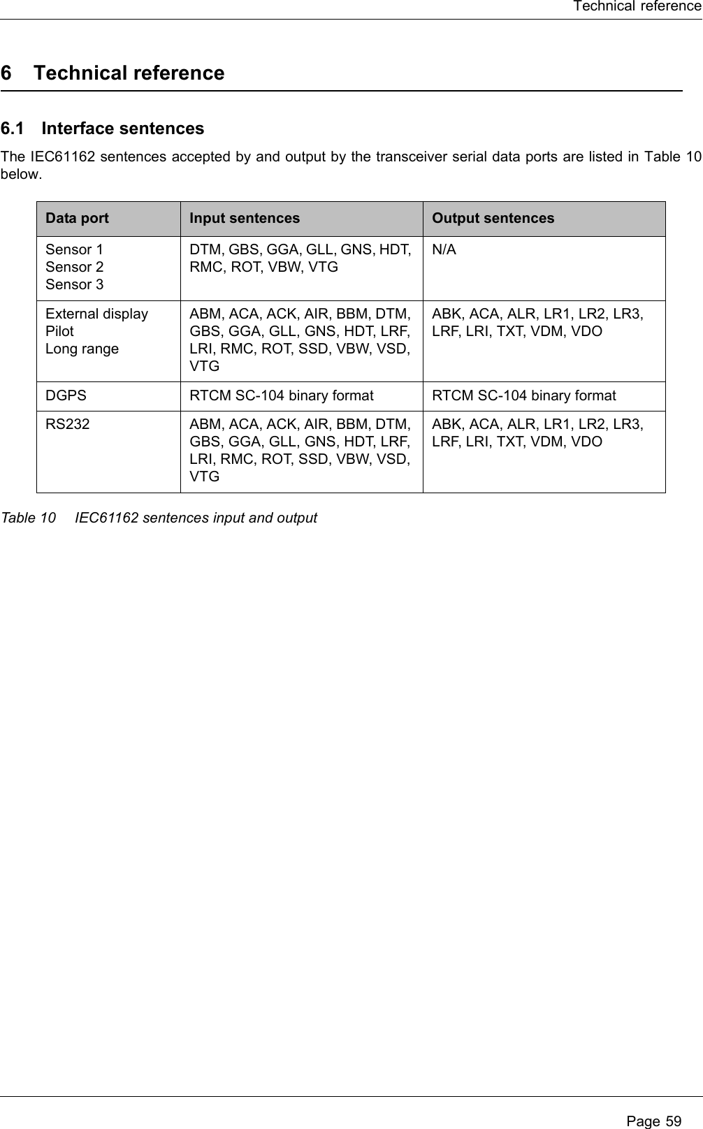 Technical reference Page 596 Technical reference6.1 Interface sentencesThe IEC61162 sentences accepted by and output by the transceiver serial data ports are listed in Table 10 below. Table 10 IEC61162 sentences input and outputData port Input sentences Output sentencesSensor 1Sensor 2Sensor 3DTM, GBS, GGA, GLL, GNS, HDT, RMC, ROT, VBW, VTGN/AExternal displayPilotLong rangeABM, ACA, ACK, AIR, BBM, DTM, GBS, GGA, GLL, GNS, HDT, LRF, LRI, RMC, ROT, SSD, VBW, VSD, VTGABK, ACA, ALR, LR1, LR2, LR3, LRF, LRI, TXT, VDM, VDODGPS RTCM SC-104 binary format RTCM SC-104 binary formatRS232 ABM, ACA, ACK, AIR, BBM, DTM, GBS, GGA, GLL, GNS, HDT, LRF, LRI, RMC, ROT, SSD, VBW, VSD, VTGABK, ACA, ALR, LR1, LR2, LR3, LRF, LRI, TXT, VDM, VDO