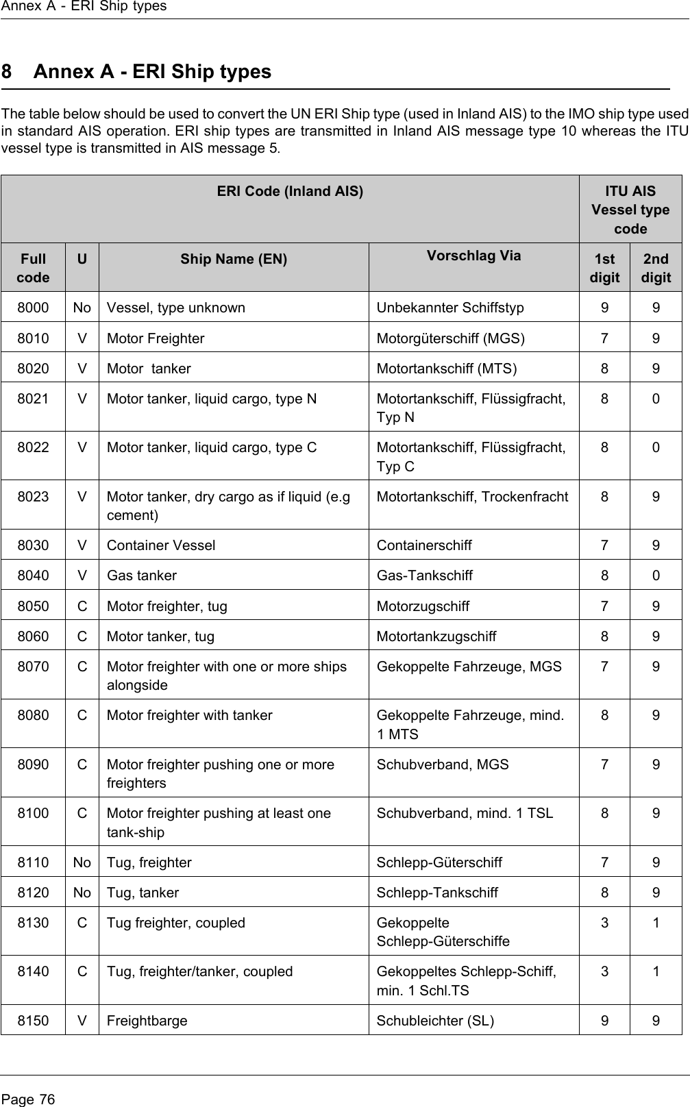 Annex A - ERI Ship typesPage 768 Annex A - ERI Ship typesThe table below should be used to convert the UN ERI Ship type (used in Inland AIS) to the IMO ship type used in standard AIS operation. ERI ship types are transmitted in Inland AIS message type 10 whereas the ITU vessel type is transmitted in AIS message 5.ERI Code (Inland AIS) ITU AIS Vessel type codeFull codeUShip Name (EN) Vorschlag Via 1st digit2nd digit8000 No Vessel, type unknown Unbekannter Schiffstyp 9 98010 V Motor Freighter Motorgüterschiff (MGS) 7 98020 V Motor  tanker Motortankschiff (MTS) 8 98021 V Motor tanker, liquid cargo, type N Motortankschiff, Flüssigfracht, Typ N808022 V Motor tanker, liquid cargo, type C Motortankschiff, Flüssigfracht, Typ C808023 V Motor tanker, dry cargo as if liquid (e.g cement)Motortankschiff, Trockenfracht 8 98030 V Container Vessel Containerschiff 7 98040 V Gas tanker Gas-Tankschiff 8 08050 C Motor freighter, tug Motorzugschiff 7 98060 C Motor tanker, tug Motortankzugschiff 8 98070 C Motor freighter with one or more ships alongsideGekoppelte Fahrzeuge, MGS 7 98080 C Motor freighter with tanker Gekoppelte Fahrzeuge, mind. 1 MTS898090 C Motor freighter pushing one or more freightersSchubverband, MGS 7 98100 C Motor freighter pushing at least one tank-shipSchubverband, mind. 1 TSL 8 98110 No Tug, freighter Schlepp-Güterschiff 7 98120 No Tug, tanker Schlepp-Tankschiff 8 98130 C Tug freighter, coupled Gekoppelte Schlepp-Güterschiffe318140 C Tug, freighter/tanker, coupled Gekoppeltes Schlepp-Schiff, min. 1 Schl.TS318150 V Freightbarge Schubleichter (SL) 9 9