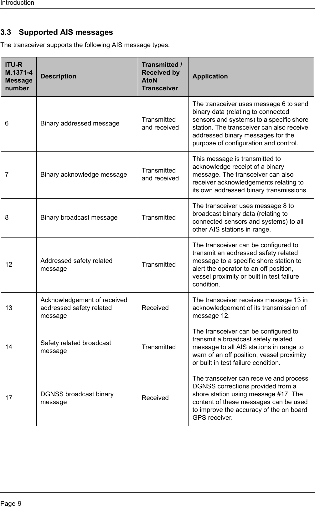 IntroductionPage 93.3 Supported AIS messagesThe transceiver supports the following AIS message types.ITU-R M.1371-4 Message numberDescriptionTransmitted / Received by AtoN TransceiverApplication6 Binary addressed message Transmitted and receivedThe transceiver uses message 6 to send binary data (relating to connected sensors and systems) to a specific shore station. The transceiver can also receive addressed binary messages for the purpose of configuration and control.7 Binary acknowledge message Transmitted and receivedThis message is transmitted to acknowledge receipt of a binary message. The transceiver can also receiver acknowledgements relating to its own addressed binary transmissions.8 Binary broadcast message TransmittedThe transceiver uses message 8 to broadcast binary data (relating to connected sensors and systems) to all other AIS stations in range.12 Addressed safety related message TransmittedThe transceiver can be configured to transmit an addressed safety related message to a specific shore station to alert the operator to an off position, vessel proximity or built in test failure condition.13Acknowledgement of received addressed safety related messageReceivedThe transceiver receives message 13 in acknowledgement of its transmission of message 12.14 Safety related broadcast message TransmittedThe transceiver can be configured to transmit a broadcast safety related message to all AIS stations in range to warn of an off position, vessel proximity or built in test failure condition.17 DGNSS broadcast binary message ReceivedThe transceiver can receive and process DGNSS corrections provided from a shore station using message #17. The content of these messages can be used to improve the accuracy of the on board GPS receiver.