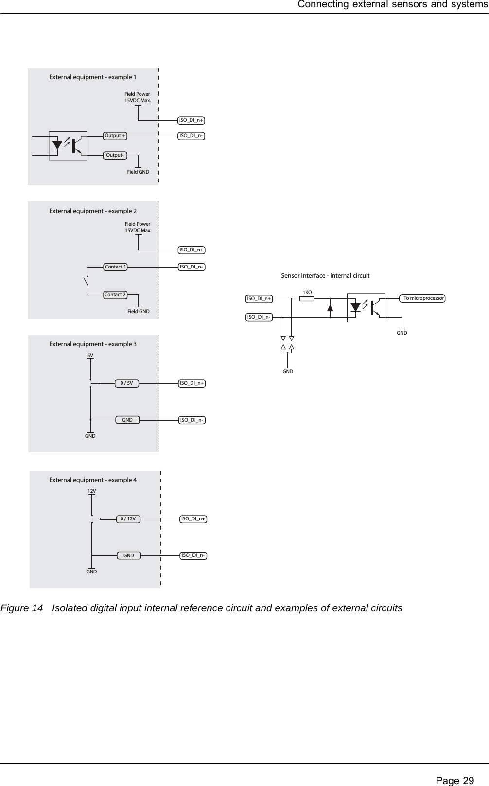 Connecting external sensors and systems Page 29Figure 14 Isolated digital input internal reference circuit and examples of external circuitsExternal equipment - example 1Output-Output +Field GNDISO_DI_n-ISO_DI_n+Field Power15VDC Max.External equipment - example 2Contact 1Contact 2Field GNDISO_DI_n-ISO_DI_n+Field Power15VDC Max.External equipment - example 30 / 5VGNDGNDISO_DI_n-ISO_DI_n+5VExternal equipment - example 40 / 12VGNDGNDISO_DI_n-ISO_DI_n+12VISO_DI_n-ISO_DI_n+GNDTo microprocessor1KΩGND11S33SSensor Interface - internal circuit