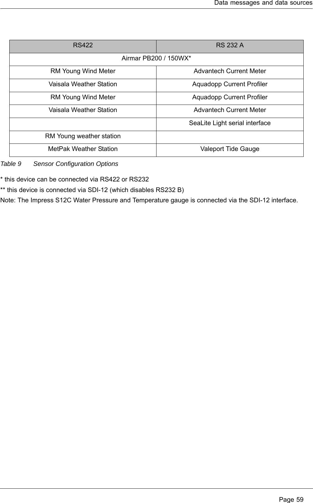 Data messages and data sources Page 59Table 9 Sensor Configuration Options* this device can be connected via RS422 or RS232** this device is connected via SDI-12 (which disables RS232 B)Note: The Impress S12C Water Pressure and Temperature gauge is connected via the SDI-12 interface. RS422 RS 232 AAirmar PB200 / 150WX*RM Young Wind Meter Advantech Current MeterVaisala Weather Station Aquadopp Current ProfilerRM Young Wind Meter Aquadopp Current ProfilerVaisala Weather Station Advantech Current MeterSeaLite Light serial interfaceRM Young weather stationMetPak Weather Station Valeport Tide Gauge