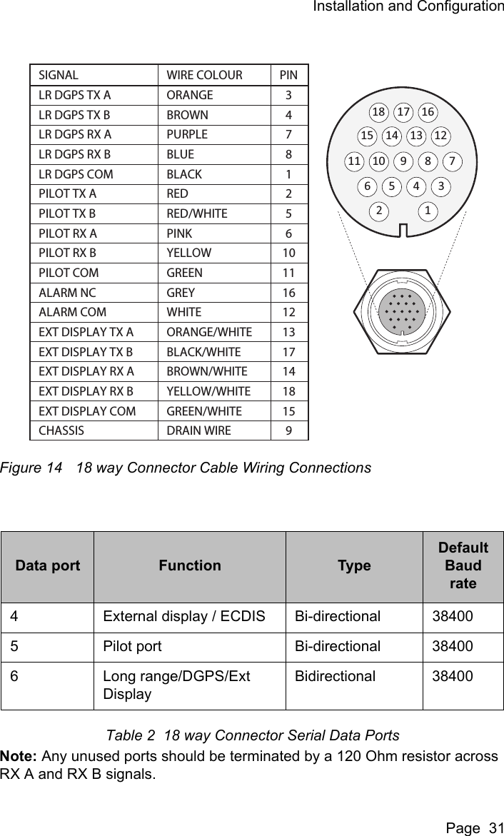 Installation and ConfigurationPage  31Figure 14 18 way Connector Cable Wiring ConnectionsTable 2  18 way Connector Serial Data PortsNote: Any unused ports should be terminated by a 120 Ohm resistor across RX A and RX B signals. Data port Function TypeDefault Baud rate4 External display / ECDIS Bi-directional 384005 Pilot port Bi-directional 384006 Long range/DGPS/Ext DisplayBidirectional 38400PINWIRE COLOURSIGNALLR DGPS TX ALR DGPS TX BLR DGPS RX ALR DGPS RX BLR DGPS COMPILOT TX APILOT TX BPILOT RX APILOT RX BPILOT COMALARM NCALARM COMEXT DISPLAY TX AEXT DISPLAY TX BEXT DISPLAY RX AEXT DISPLAY RX BEXT DISPLAY COMCHASSISORANGEBROWNPURPLEBLUEBLACKREDRED/WHITEPINKYELLOWGREENGREYWHITEORANGE/WHITEBLACK/WHITEBROWN/WHITEYELLOW/WHITEGREEN/WHITEDRAIN WIRE34781256101116121317141815911 10 9 7815 14 121365 3418 162117