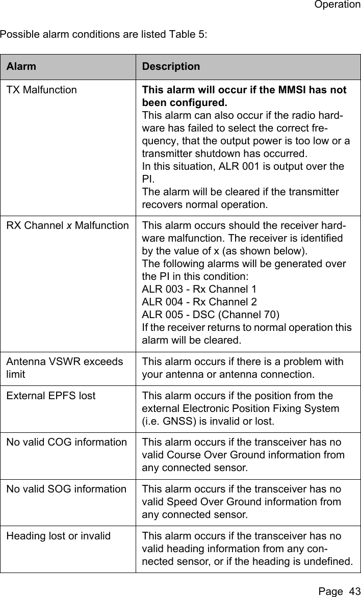 OperationPage  43Possible alarm conditions are listed Table 5:Alarm DescriptionTX Malfunction This alarm will occur if the MMSI has not been configured. This alarm can also occur if the radio hard-ware has failed to select the correct fre-quency, that the output power is too low or a transmitter shutdown has occurred.In this situation, ALR 001 is output over the PI.The alarm will be cleared if the transmitter recovers normal operation.RX Channel x Malfunction This alarm occurs should the receiver hard-ware malfunction. The receiver is identified by the value of x (as shown below). The following alarms will be generated over the PI in this condition:ALR 003 - Rx Channel 1ALR 004 - Rx Channel 2ALR 005 - DSC (Channel 70)If the receiver returns to normal operation this alarm will be cleared. Antenna VSWR exceeds limitThis alarm occurs if there is a problem with your antenna or antenna connection.External EPFS lost This alarm occurs if the position from the external Electronic Position Fixing System (i.e. GNSS) is invalid or lost.No valid COG information This alarm occurs if the transceiver has no valid Course Over Ground information from any connected sensor.No valid SOG information This alarm occurs if the transceiver has no valid Speed Over Ground information from any connected sensor.Heading lost or invalid This alarm occurs if the transceiver has no valid heading information from any con-nected sensor, or if the heading is undefined.