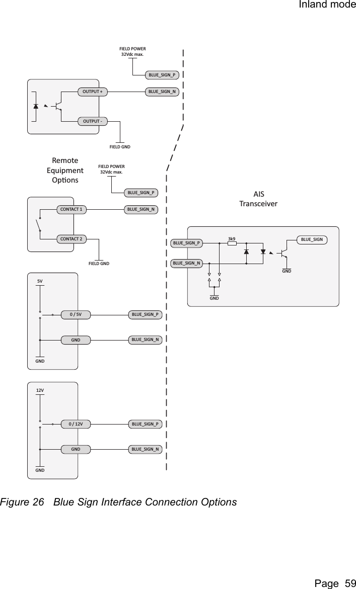 Inland modePage  59Figure 26 Blue Sign Interface Connection OptionsGND0 / 12V12VGNDGND0 / 5V5VGNDBLUE_SIGN_PBLUE_SIGN_NBLUE_SIGN_PBLUE_SIGN_NCONTACT 2CONTACT 1BLUE_SIGN_PBLUE_SIGN_NOUTPUT -OUTPUT +RemoteEquipment KƉƟŽŶƐBLUE_SIGNBLUE_SIGN_PBLUE_SIGN_NGNDGND3k9FIELD GNDFIELD POWER32Vdc max.BLUE_SIGN_PBLUE_SIGN_NFIELD POWER32Vdc max.FIELD GNDAIS dƌĂŶƐĐĞŝǀĞƌ