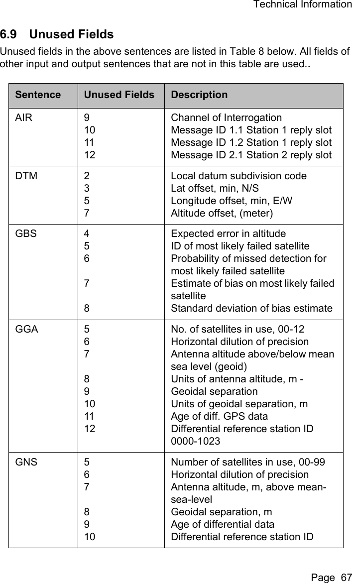 Technical InformationPage  676.9 Unused FieldsUnused fields in the above sentences are listed in Table 8 below. All fields of other input and output sentences that are not in this table are used..Sentence Unused Fields DescriptionAIR 9101112Channel of InterrogationMessage ID 1.1 Station 1 reply slotMessage ID 1.2 Station 1 reply slotMessage ID 2.1 Station 2 reply slotDTM 2357Local datum subdivision codeLat offset, min, N/S Longitude offset, min, E/W Altitude offset, (meter) GBS 45678Expected error in altitude ID of most likely failed satellite Probability of missed detection for most likely failed satellite Estimate of bias on most likely failed satellite Standard deviation of bias estimate GGA 56789101112No. of satellites in use, 00-12 Horizontal dilution of precision Antenna altitude above/below mean sea level (geoid) Units of antenna altitude, m - Geoidal separation Units of geoidal separation, m Age of diff. GPS data Differential reference station ID 0000-1023 GNS 5678910Number of satellites in use, 00-99 Horizontal dilution of precisionAntenna altitude, m, above mean-sea-level Geoidal separation, mAge of differential data Differential reference station ID 