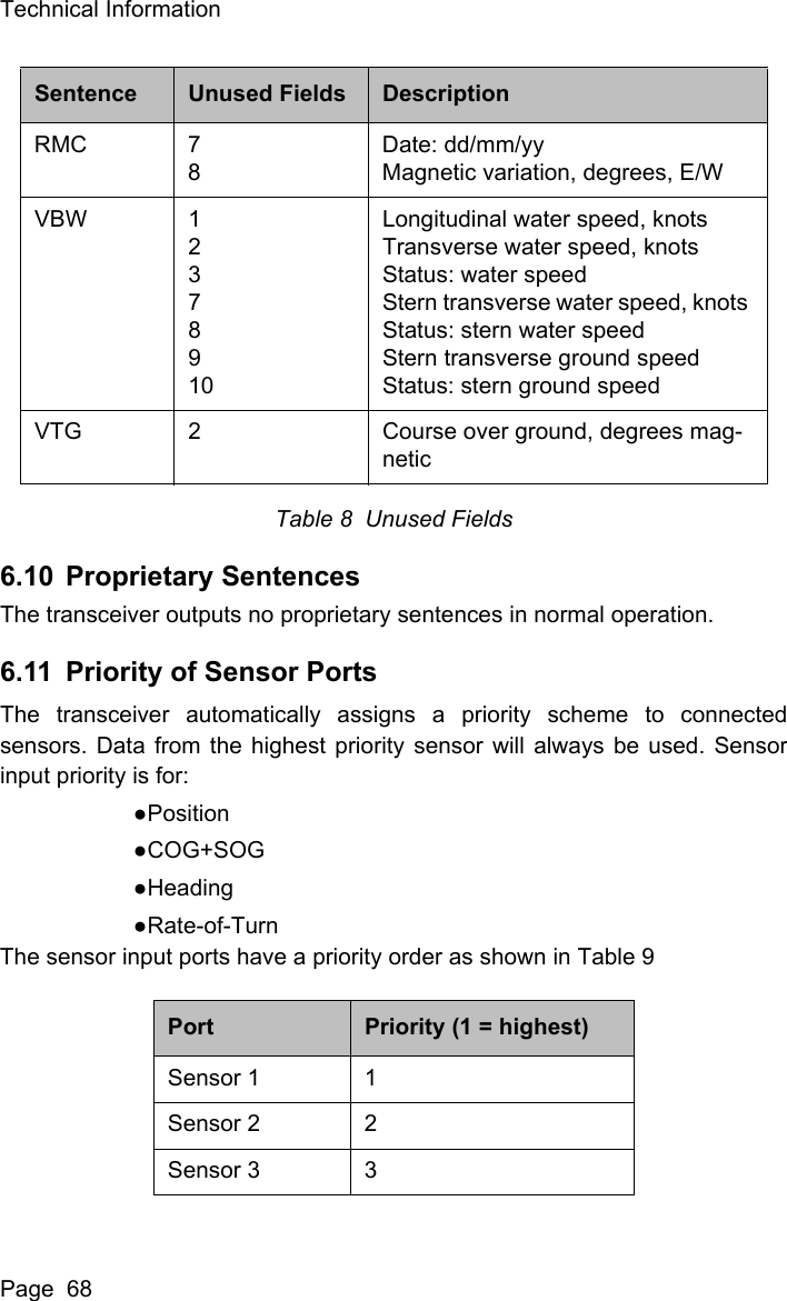 Technical InformationPage  68Table 8  Unused Fields6.10 Proprietary SentencesThe transceiver outputs no proprietary sentences in normal operation.6.11 Priority of Sensor PortsThe transceiver automatically assigns a priority scheme to connectedsensors. Data from the highest priority sensor will always be used. Sensorinput priority is for: ●Position●COG+SOG●Heading●Rate-of-Turn The sensor input ports have a priority order as shown in Table 9RMC 78Date: dd/mm/yy Magnetic variation, degrees, E/W VBW 12378910Longitudinal water speed, knots Transverse water speed, knots Status: water speed Stern transverse water speed, knots Status: stern water speed Stern transverse ground speedStatus: stern ground speed VTG 2 Course over ground, degrees mag-netic Port Priority (1 = highest)Sensor 1 1Sensor 2 2Sensor 3 3Sentence Unused Fields Description