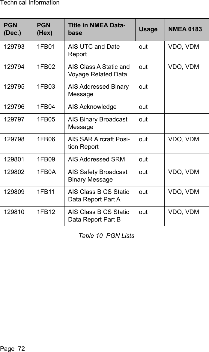 Technical InformationPage  72Table 10  PGN Lists129793 1FB01 AIS UTC and Date Reportout VDO, VDM129794 1FB02 AIS Class A Static and Voyage Related Dataout VDO, VDM129795 1FB03 AIS Addressed Binary Messageout129796 1FB04 AIS Acknowledge out129797 1FB05 AIS Binary Broadcast Messageout129798 1FB06 AIS SAR Aircraft Posi-tion Reportout VDO, VDM129801 1FB09 AIS Addressed SRM out129802 1FB0A AIS Safety Broadcast Binary Messageout VDO, VDM129809 1FB11 AIS Class B CS Static Data Report Part Aout VDO, VDM129810 1FB12 AIS Class B CS Static Data Report Part Bout VDO, VDMPGN(Dec.)PGN(Hex)Title in NMEA Data-base Usage NMEA 0183