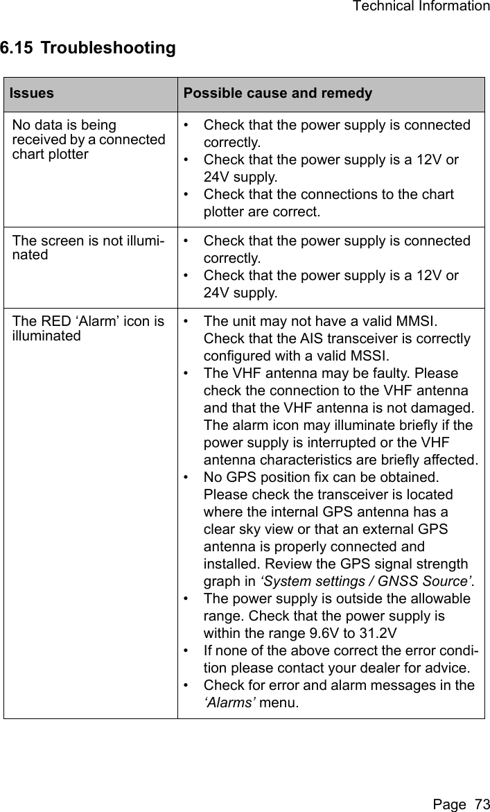 Technical InformationPage  736.15 TroubleshootingIssues Possible cause and remedyNo data is being received by a connected chart plotter• Check that the power supply is connected correctly.• Check that the power supply is a 12V or 24V supply.• Check that the connections to the chart plotter are correct.The screen is not illumi-nated• Check that the power supply is connected correctly.• Check that the power supply is a 12V or 24V supply.The RED ‘Alarm’ icon is illuminated• The unit may not have a valid MMSI. Check that the AIS transceiver is correctly configured with a valid MSSI.• The VHF antenna may be faulty. Please check the connection to the VHF antenna and that the VHF antenna is not damaged. The alarm icon may illuminate briefly if the power supply is interrupted or the VHF antenna characteristics are briefly affected.• No GPS position fix can be obtained. Please check the transceiver is located where the internal GPS antenna has a clear sky view or that an external GPS antenna is properly connected and installed. Review the GPS signal strength graph in ‘System settings / GNSS Source’.• The power supply is outside the allowable range. Check that the power supply is within the range 9.6V to 31.2V• If none of the above correct the error condi-tion please contact your dealer for advice.• Check for error and alarm messages in the ‘Alarms’ menu.