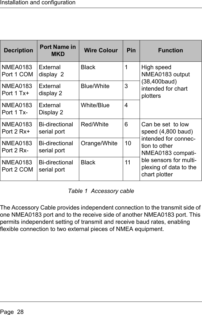 Installation and configurationPage  28Table 1  Accessory cableThe Accessory Cable provides independent connection to the transmit side of one NMEA0183 port and to the receive side of another NMEA0183 port. This permits independent setting of transmit and receive baud rates, enabling flexible connection to two external pieces of NMEA equipment.Decription Port Name in MKD Wire Colour Pin FunctionNMEA0183 Port 1 COMExternaldisplay  2Black 1 High speed NMEA0183 output (38,400baud) intended for chart plottersNMEA0183Port 1 Tx+Externaldisplay 2Blue/White 3NMEA0183 Port 1 Tx-ExternalDisplay 2White/Blue 4NMEA0183Port 2 Rx+Bi-directional serial portRed/White 6 Can be set  to low speed (4,800 baud) intended for connec-tion to other NMEA0183 compati-ble sensors for multi-plexing of data to the chart plotterNMEA0183Port 2 Rx-Bi-directional serial portOrange/White 10NMEA0183Port 2 COMBi-directional serial portBlack 11