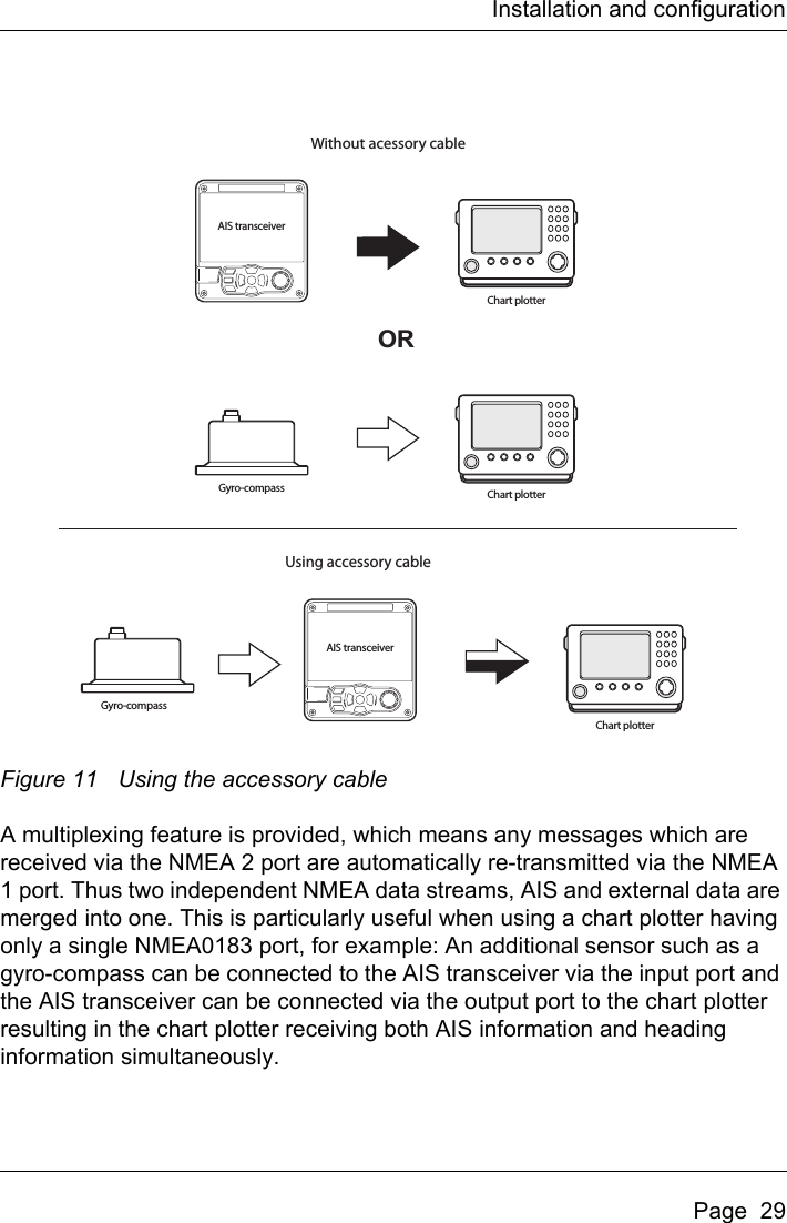 Installation and configurationPage  29Figure 11 Using the accessory cableA multiplexing feature is provided, which means any messages which are received via the NMEA 2 port are automatically re-transmitted via the NMEA 1 port. Thus two independent NMEA data streams, AIS and external data are merged into one. This is particularly useful when using a chart plotter having only a single NMEA0183 port, for example: An additional sensor such as a gyro-compass can be connected to the AIS transceiver via the input port and the AIS transceiver can be connected via the output port to the chart plotter resulting in the chart plotter receiving both AIS information and heading information simultaneously.AIS transceiverAIS transceiverWithout acessory cableUsing accessory cableORGyro-compass Chart plotterChart plotterGyro-compassChart plotter