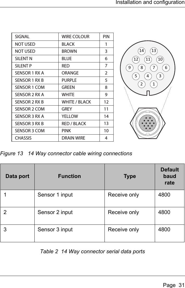 Installation and configurationPage  31Figure 13 14 Way connector cable wiring connectionsTable 2  14 Way connector serial data portsData port Function TypeDefault baud rate1 Sensor 1 input  Receive only 48002 Sensor 2 input Receive only 48003 Sensor 3 input Receive only 4800PIN1367258912111413104WIRE COLOURBLACKBROWNBLUEREDORANGEPURPLEGREENWHITE WHITE / BLACKGREYYELLOWRED / BLACKPINKDRAIN WIRESIGNALNOT USEDNOT USEDSILENT NSILENT PSENSOR 1 RX ASENSOR 1 RX BSENSOR 1 COMSENSOR 2 RX ASENSOR 2 RX BSENSOR 2 COMSENSOR 3 RX ASENSOR 3 RX BSENSOR 3 COMCHASSIS987612 11 1054 32114 13