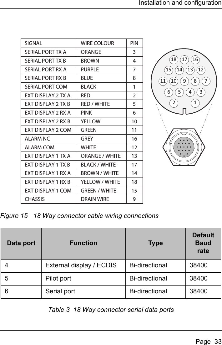 Installation and configurationPage  33Figure 15 18 Way connector cable wiring connectionsTable 3  18 Way connector serial data portsData port Function TypeDefault Baud rate4 External display / ECDIS Bi-directional 384005 Pilot port Bi-directional 384006 Serial port Bi-directional 38400PINWIRE COLOURSIGNALSERIAL PORT TX ASERIAL PORT TX BSERIAL PORT RX ASERIAL PORT RX BSERIAL PORT COMEXT DISPLAY 2 TX AEXT DISPLAY 2 TX BEXT DISPLAY 2 RX AEXT DISPLAY 2 RX BEXT DISPLAY 2 COMALARM NCALARM COMEXT DISPLAY 1 TX AEXT DISPLAY 1 TX BEXT DISPLAY 1 RX AEXT DISPLAY 1 RX BEXT DISPLAY 1 COMCHASSISORANGEBROWNPURPLEBLUEBLACKREDRED / WHITEPINKYELLOWGREENGREYWHITEORANGE / WHITEBLACK / WHITEBROWN / WHITEYELLOW / WHITEGREEN / WHITEDRAIN WIRE34781256101116121317141815911 10 9 7815 14 121365 3418 162117