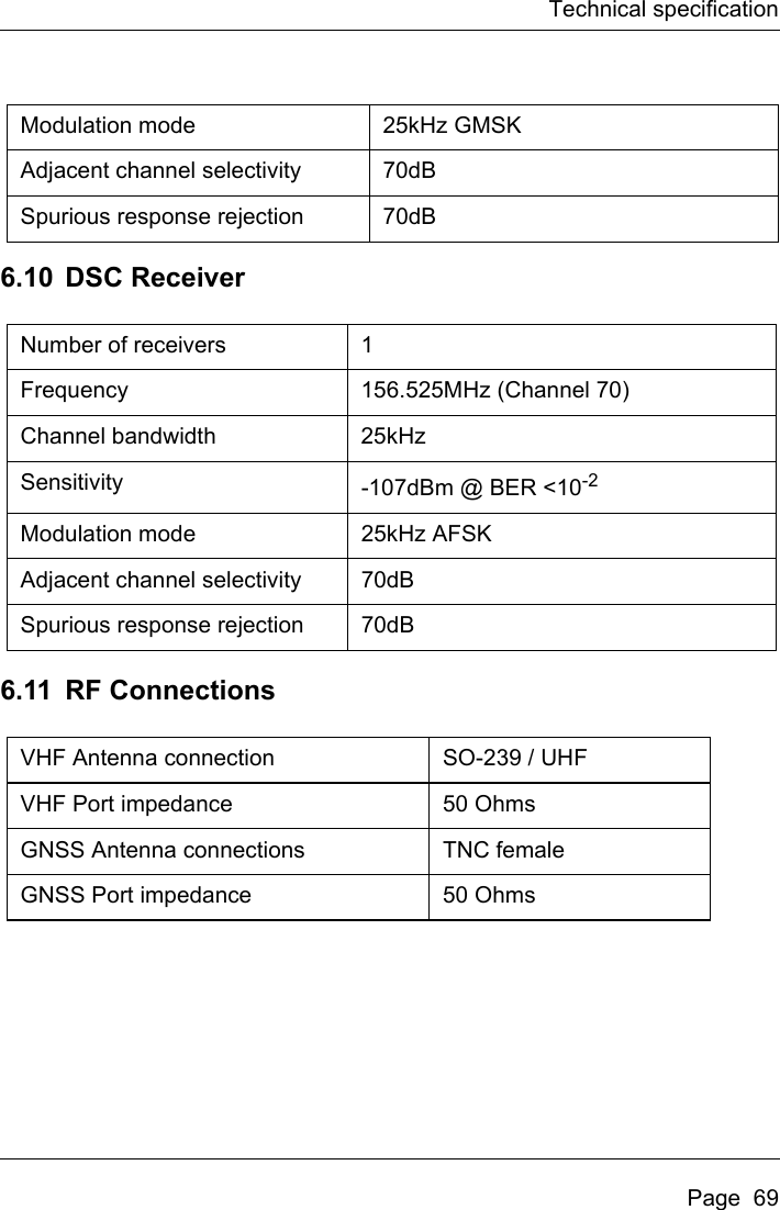 Technical specificationPage  696.10 DSC Receiver6.11 RF ConnectionsModulation mode 25kHz GMSKAdjacent channel selectivity 70dBSpurious response rejection 70dBNumber of receivers 1Frequency 156.525MHz (Channel 70)Channel bandwidth 25kHzSensitivity -107dBm @ BER &lt;10-2Modulation mode 25kHz AFSKAdjacent channel selectivity 70dBSpurious response rejection 70dBVHF Antenna connection SO-239 / UHFVHF Port impedance 50 OhmsGNSS Antenna connections TNC femaleGNSS Port impedance 50 Ohms