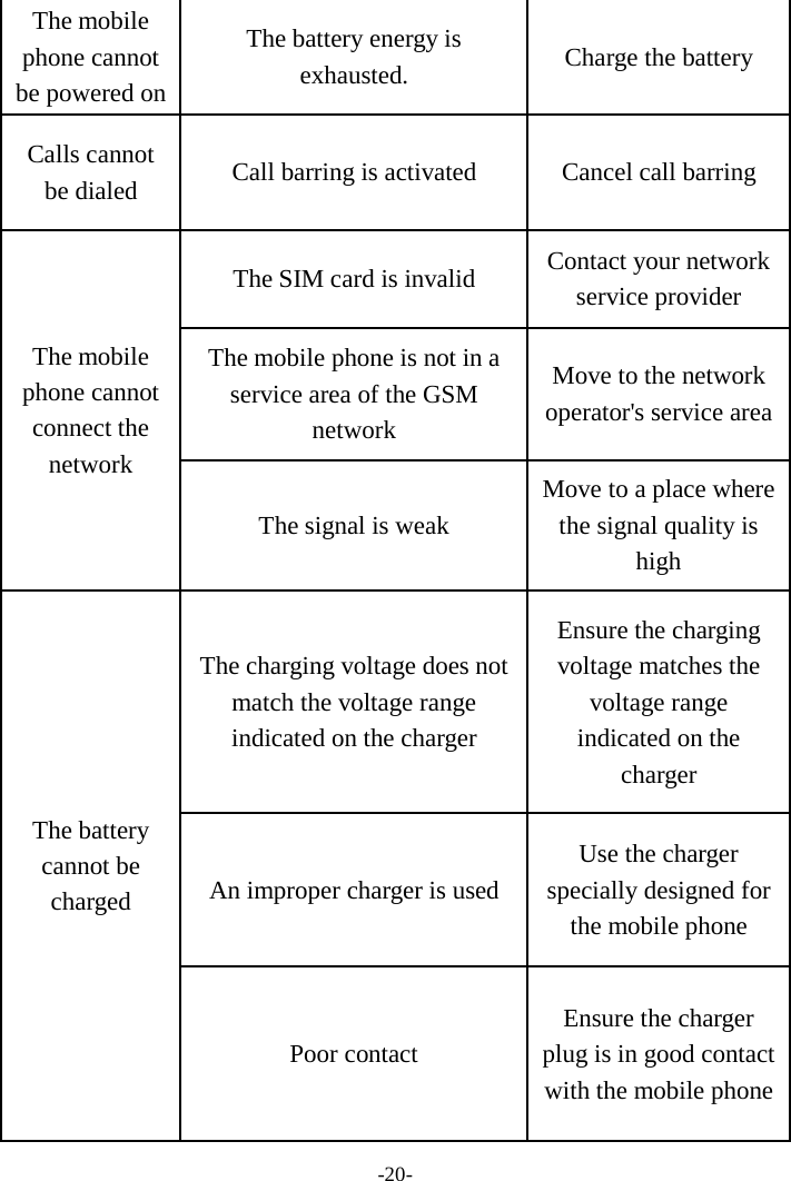 -20-The mobile phone cannot be powered on The battery energy is exhausted.  Charge the battery Calls cannot be dialed  Call barring is activated Cancel call barring The mobile phone cannot connect the network The SIM card is invalid Contact your network service provider The mobile phone is not in a service area of the GSM network Move to the network operator&apos;s service area The signal is weak Move to a place where the signal quality is high The battery cannot be charged The charging voltage does not match the voltage range indicated on the charger Ensure the charging voltage matches the voltage range indicated on the charger An improper charger is used Use the charger specially designed for the mobile phone Poor contact Ensure the charger plug is in good contact with the mobile phone 