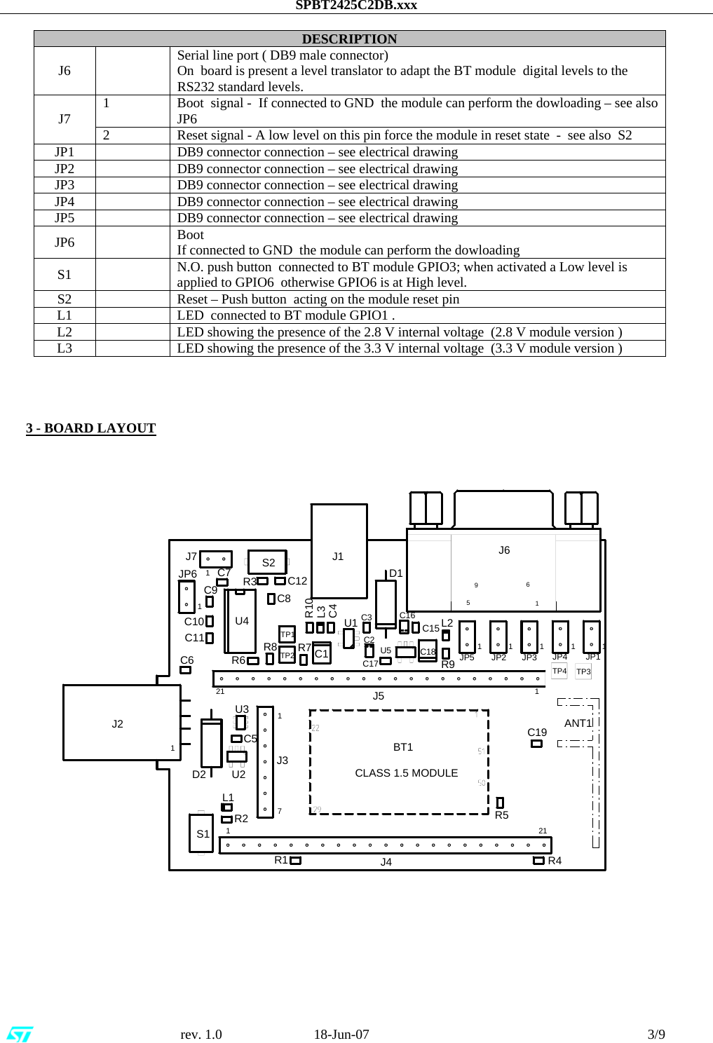 SPBT2425C2DB.xxx                                                      rev. 1.0                           18-Jun-07                                                                                 3/9 TP4C18C16C15J71TP1C3R1S1R2C6 TP2C2C10L1J5 121JP51S2R3J1JP21U1JP41C9J3117U2R4R8U4R7R6U3R5J2C17 JP31D1U5C12J4D2121JP11C5C11TP3JP61C7C8ANT1J6C1BT19561CLASS 1.5 MODULEC19R9R10L3C4L2 DESCRIPTION J6    Serial line port ( DB9 male connector) On  board is present a level translator to adapt the BT module  digital levels to the RS232 standard levels. 1  Boot  signal -  If connected to GND  the module can perform the dowloading – see also JP6 J7  2  Reset signal - A low level on this pin force the module in reset state  -  see also  S2 JP1    DB9 connector connection – see electrical drawing  JP2    DB9 connector connection – see electrical drawing JP3    DB9 connector connection – see electrical drawing JP4    DB9 connector connection – see electrical drawing  JP5    DB9 connector connection – see electrical drawing  JP6   Boot  If connected to GND  the module can perform the dowloading S1    N.O. push button  connected to BT module GPIO3; when activated a Low level is applied to GPIO6  otherwise GPIO6 is at High level. S2    Reset – Push button  acting on the module reset pin L1    LED  connected to BT module GPIO1 . L2    LED showing the presence of the 2.8 V internal voltage  (2.8 V module version ) L3    LED showing the presence of the 3.3 V internal voltage  (3.3 V module version )      3 - BOARD LAYOUT                                                                 