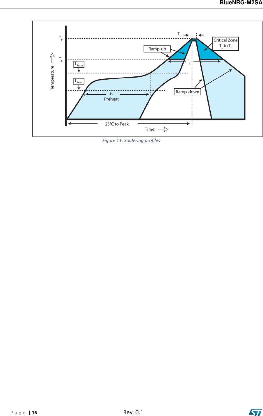 BlueNRG-M2SA P a g e  | 16  Rev. 0.1 Figure 11: Soldering profiles 