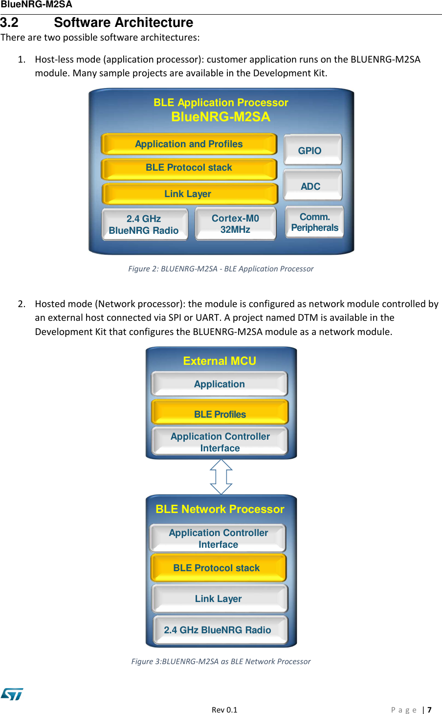 BlueNRG-M2SA   Rev 0.1  P a g e  | 7 32 3.2  Software Architecture There are two possible software architectures: 1. Host-less mode (application processor): customer application runs on the BLUENRG-M2SA module. Many sample projects are available in the Development Kit.  Figure 2: BLUENRG-M2SA - BLE Application Processor  2. Hosted mode (Network processor): the module is configured as network module controlled by an external host connected via SPI or UART. A project named DTM is available in the Development Kit that configures the BLUENRG-M2SA module as a network module.  Figure 3:BLUENRG-M2SA as BLE Network Processor 2.4 GHz  BlueNRG Radio Link Layer GPIO Cortex-M0  32MHz BLE Application Processor BlueNRG-M2SA Comm. Peripherals BLE Protocol stack Application and Profiles ADC BLE Profiles Application External MCU BLE Protocol stack 2.4 GHz BlueNRG Radio Link Layer BLE Network Processor  Application Controller Interface Application Controller Interface  