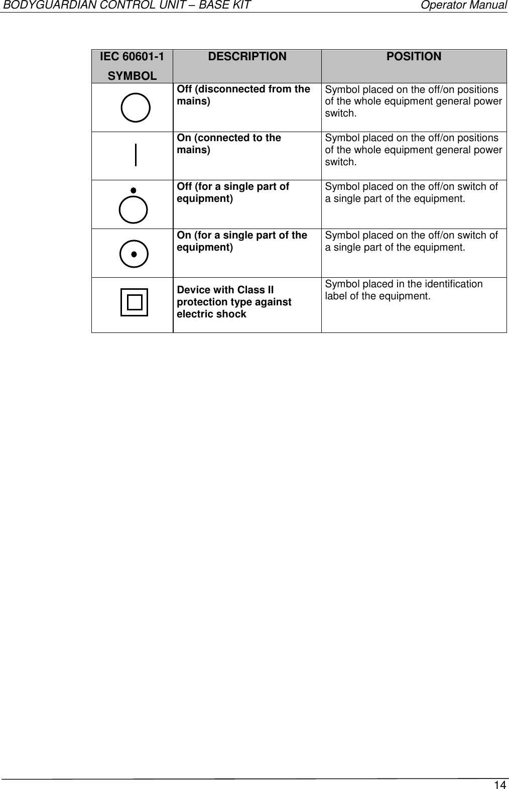 BODYGUARDIAN CONTROL UNIT – BASE KIT   Operator Manual 14   IEC 60601-1 SYMBOL DESCRIPTION POSITION     Off (disconnected from the mains) Symbol placed on the off/on positions of the whole equipment general power switch.     On (connected to the mains) Symbol placed on the off/on positions of the whole equipment general power switch.  Off (for a single part of equipment)   Symbol placed on the off/on switch of a single part of the equipment.  On (for a single part of the equipment)   Symbol placed on the off/on switch of a single part of the equipment.  Device with Class II protection type against electric shock  Symbol placed in the identification label of the equipment. 