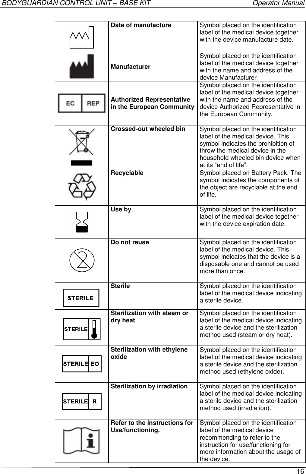 BODYGUARDIAN CONTROL UNIT – BASE KIT   Operator Manual 16     Date of manufacture Symbol placed on the identification label of the medical device together with the device manufacture date.   Manufacturer Symbol placed on the identification label of the medical device together with the name and address of the device Manufacturer  Authorized Representative in the European Community  Symbol placed on the identification label of the medical device together with the name and address of the device Authorized Representative in the European Community.   Crossed-out wheeled bin   Symbol placed on the identification label of the medical device. This symbol indicates the prohibition of throw the medical device in the household wheeled bin device when at its “end of life”.  Recyclable Symbol placed on Battery Pack. The symbol indicates the components of the object are recyclable at the end of life.   Use by Symbol placed on the identification label of the medical device together with the device expiration date.     Do not reuse Symbol placed on the identification label of the medical device. This symbol indicates that the device is a disposable one and cannot be used more than once.    Sterile Symbol placed on the identification label of the medical device indicating a sterile device.   Sterilization with steam or dry heat Symbol placed on the identification label of the medical device indicating a sterile device and the sterilization method used (steam or dry heat).      Sterilization with ethylene oxide Symbol placed on the identification label of the medical device indicating a sterile device and the sterilization method used (ethylene oxide).      Sterilization by irradiation  Symbol placed on the identification label of the medical device indicating a sterile device and the sterilization method used (irradiation).     Refer to the instructions for Use/functioning. Symbol placed on the identification label of the medical device recommending to refer to the instruction for use/functioning for more information about the usage of the device. 