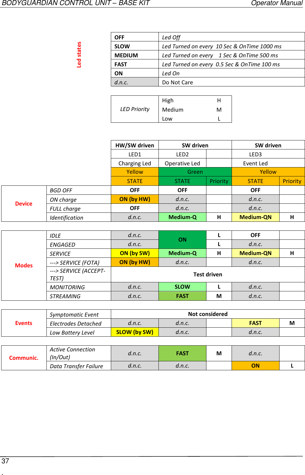 BODYGUARDIAN CONTROL UNIT – BASE KIT   Operator Manual  37  `            Led states OFF Led Off  SLOW Led Turned on every  10 Sec &amp; OnTime 1000 ms  MEDIUM Led Turned on every    1 Sec &amp; OnTime 500 ms  FAST Led Turned on every  0.5 Sec &amp; OnTime 100 ms  ON Led On   d.n.c. Do Not Care          LED Priority High H     Medium M     Low L                   HW/SW driven SW driven SW driven   LED1 LED2   LED3     Charging Led Operative Led   Event Led     Yellow Green Yellow   STATE STATE Priority STATE Priority Device BGD OFF OFF OFF   OFF   ON charge ON (by HW) d.n.c.   d.n.c.   FULL charge OFF d.n.c.   d.n.c.   Identification d.n.c. Medium-Q H Medium-QN H        Modes IDLE d.n.c. ON L OFF   ENGAGED d.n.c. L d.n.c.   SERVICE ON (by SW) Medium-Q H Medium-QN H ---&gt; SERVICE (FOTA) ON (by HW) d.n.c.   d.n.c.   ---&gt; SERVICE (ACCEPT-TEST) Test driven MONITORING d.n.c. SLOW L d.n.c.   STREAMING d.n.c. FAST M d.n.c.          Events Symptomatic Event Not considered Electrodes Detached d.n.c. d.n.c.   FAST M Low Battery Level SLOW (by SW) d.n.c.   d.n.c.          Communic. Active Connection (In/Out) d.n.c. FAST M d.n.c.   Data Transfer Failure d.n.c. d.n.c.   ON L  