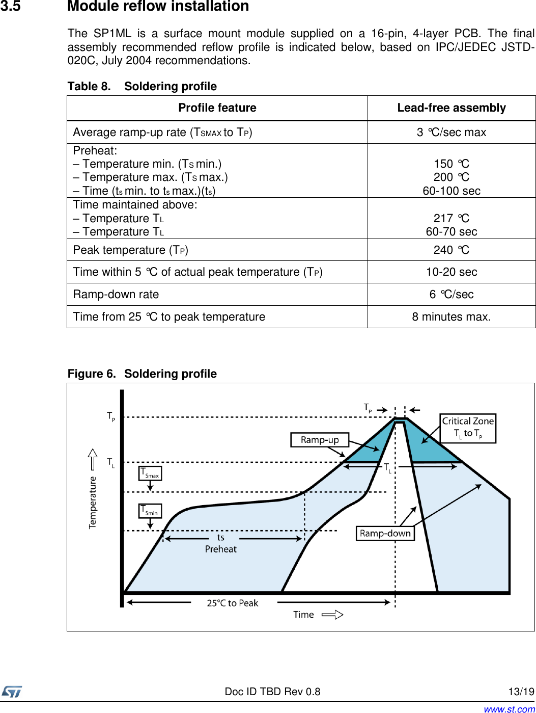     Doc ID TBD Rev 0.8  Rev 0.1 13/19 www.st.com  3.5  Module reflow installation The  SP1ML  is  a  surface  mount  module  supplied  on  a  16-pin,  4-layer  PCB.  The  final assembly  recommended  reflow  profile  is  indicated  below,  based  on  IPC/JEDEC  JSTD-020C, July 2004 recommendations. Table 8.  Soldering profile Profile feature Lead-free assembly Average ramp-up rate (TSMAX to TP) 3 °C/sec max Preheat: – Temperature min. (TS min.) – Temperature max. (TS max.) – Time (ts min. to ts max.)(ts)  150 °C 200 °C 60-100 sec Time maintained above: – Temperature TL – Temperature TL  217 °C 60-70 sec Peak temperature (TP) 240 °C Time within 5 °C of actual peak temperature (TP) 10-20 sec Ramp-down rate 6 °C/sec Time from 25 °C to peak temperature 8 minutes max.  Figure 6.  Soldering profile    