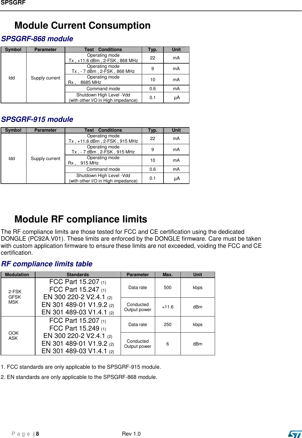 SPSGRF     P a g e  | 8  Rev 1.0  Module Current Consumption SPSGRF-868 module Symbol Parameter Test    Conditions Typ. Unit     Idd  Supply current Operating mode Tx , +11.6 dBm , 2-FSK , 868 MHz  22  mA Operating mode Tx , - 7 dBm , 2-FSK , 868 MHz  9  mA Operating mode Rx ,    8685 MHz  10  mA Command mode  0.6  mA Shutdown High Level -Vdd (with other I/O in High impedance)  0.1       µA  SPSGRF-915 module Symbol Parameter Test    Conditions Typ. Unit     Idd  Supply current Operating mode Tx , +11.6 dBm , 2-FSK , 915 MHz  22  mA Operating mode Tx , - 7 dBm , 2-FSK , 915 MHz  9  mA Operating mode Rx ,    915 MHz  10  mA Command mode  0.6  mA Shutdown High Level -Vdd (with other I/O in High impedance)  0.1       µA   Module RF compliance limits The RF compliance limits are those tested for FCC and CE certification using the dedicated DONGLE (PC92A.V01). These limits are enforced by the DONGLE firmware. Care must be taken with custom application firmware to ensure these limits are not exceeded, voiding the FCC and CE certification. RF compliance limits table Modulation Standards Parameter Max. Unit     2-FSK     GFSK     MSK FCC Part 15.207 (1)   FCC Part 15.247 (1)   EN 300 220-2 V2.4.1 (2)   EN 301 489-01 V1.9.2 (2)   EN 301 489-03 V1.4.1 (2)  Data rate  500  kbps Conducted Output power  +11.6  dBm     OOK     ASK FCC Part 15.207 (1)   FCC Part 15.249 (1)   EN 300 220-2 V2.4.1 (2)   EN 301 489-01 V1.9.2 (2)   EN 301 489-03 V1.4.1 (2)  Data rate   250  kbps Conducted Output power  6  dBm  1. FCC standards are only applicable to the SPSGRF-915 module.   2. EN standards are only applicable to the SPSGRF-868 module.      