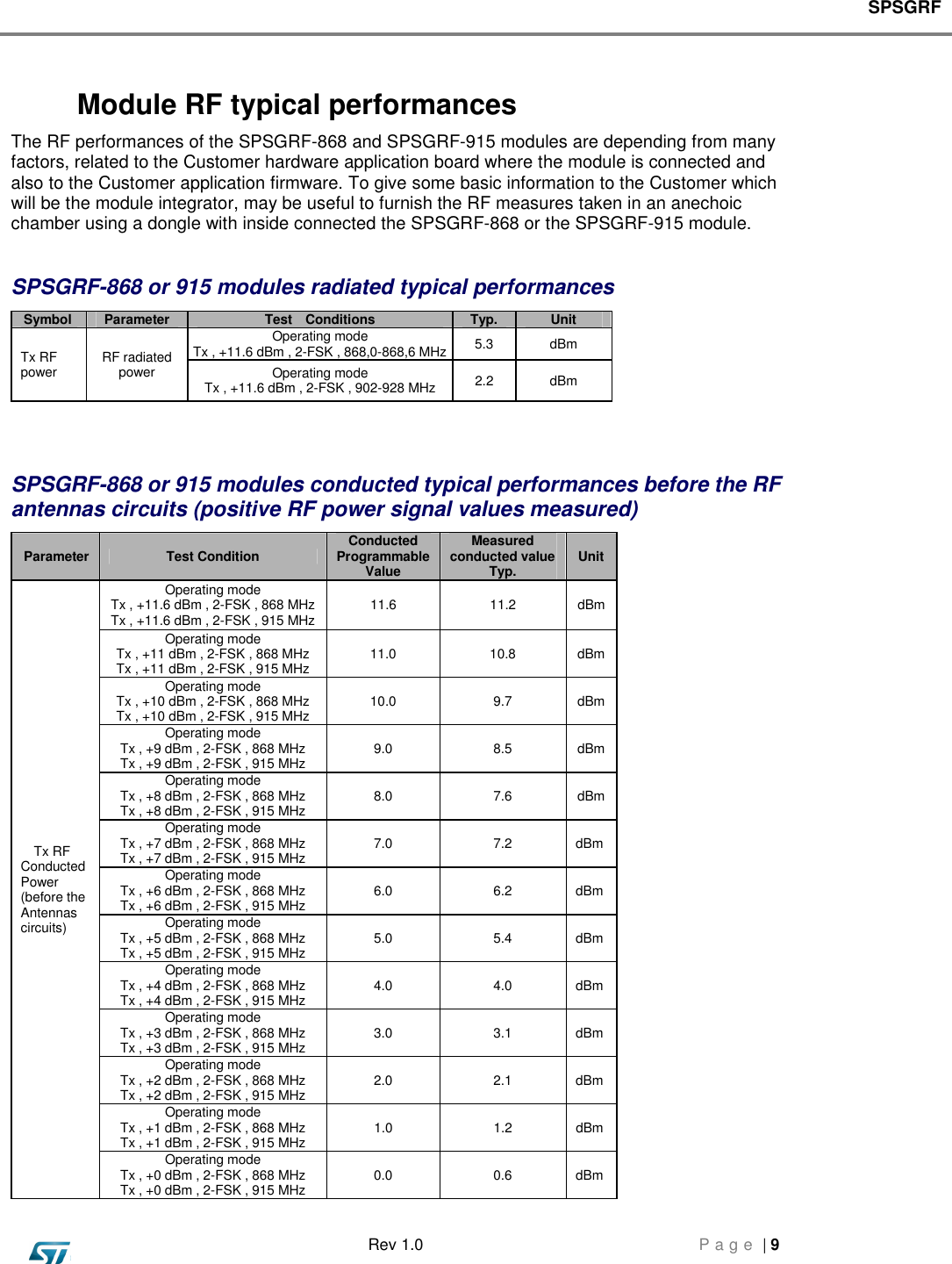 SPSGRF   Rev 1.0  P a g e  | 9         Module RF typical performances The RF performances of the SPSGRF-868 and SPSGRF-915 modules are depending from many factors, related to the Customer hardware application board where the module is connected and also to the Customer application firmware. To give some basic information to the Customer which will be the module integrator, may be useful to furnish the RF measures taken in an anechoic chamber using a dongle with inside connected the SPSGRF-868 or the SPSGRF-915 module.  SPSGRF-868 or 915 modules radiated typical performances Symbol Parameter Test    Conditions Typ. Unit Tx RF power  RF radiated power Operating mode Tx , +11.6 dBm , 2-FSK , 868,0-868,6 MHz 5.3  dBm Operating mode Tx , +11.6 dBm , 2-FSK , 902-928 MHz  2.2  dBm   SPSGRF-868 or 915 modules conducted typical performances before the RF antennas circuits (positive RF power signal values measured) Parameter  Test Condition Conducted   Programmable Value Measured conducted value Typ.  Unit     Tx RF   Conducted  Power (before the Antennas circuits) Operating mode Tx , +11.6 dBm , 2-FSK , 868 MHz Tx , +11.6 dBm , 2-FSK , 915 MHz  11.6  11.2  dBm Operating mode Tx , +11 dBm , 2-FSK , 868 MHz Tx , +11 dBm , 2-FSK , 915 MHz  11.0  10.8  dBm Operating mode Tx , +10 dBm , 2-FSK , 868 MHz Tx , +10 dBm , 2-FSK , 915 MHz  10.0  9.7  dBm Operating mode Tx , +9 dBm , 2-FSK , 868 MHz Tx , +9 dBm , 2-FSK , 915 MHz  9.0  8.5  dBm Operating mode Tx , +8 dBm , 2-FSK , 868 MHz Tx , +8 dBm , 2-FSK , 915 MHz  8.0  7.6  dBm Operating mode Tx , +7 dBm , 2-FSK , 868 MHz Tx , +7 dBm , 2-FSK , 915 MHz  7.0  7.2  dBm Operating mode Tx , +6 dBm , 2-FSK , 868 MHz Tx , +6 dBm , 2-FSK , 915 MHz  6.0  6.2  dBm Operating mode Tx , +5 dBm , 2-FSK , 868 MHz Tx , +5 dBm , 2-FSK , 915 MHz  5.0  5.4  dBm Operating mode Tx , +4 dBm , 2-FSK , 868 MHz Tx , +4 dBm , 2-FSK , 915 MHz  4.0  4.0  dBm Operating mode Tx , +3 dBm , 2-FSK , 868 MHz Tx , +3 dBm , 2-FSK , 915 MHz  3.0  3.1  dBm Operating mode Tx , +2 dBm , 2-FSK , 868 MHz Tx , +2 dBm , 2-FSK , 915 MHz  2.0  2.1  dBm Operating mode Tx , +1 dBm , 2-FSK , 868 MHz Tx , +1 dBm , 2-FSK , 915 MHz  1.0  1.2  dBm Operating mode Tx , +0 dBm , 2-FSK , 868 MHz Tx , +0 dBm , 2-FSK , 915 MHz  0.0  0.6  dBm  