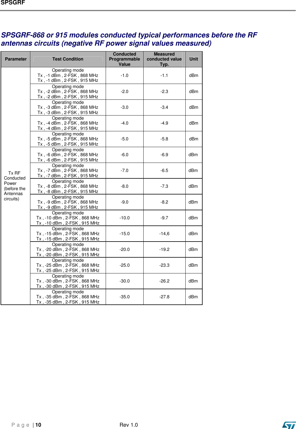 SPSGRF     P a g e  | 10  Rev 1.0   SPSGRF-868 or 915 modules conducted typical performances before the RF antennas circuits (negative RF power signal values measured) Parameter  Test Condition Conducted   Programmable Value Measured conducted value Typ.  Unit     Tx RF   Conducted  Power (before the Antennas circuits) Operating mode Tx , -1 dBm , 2-FSK , 868 MHz Tx , -1 dBm , 2-FSK , 915 MHz  -1.0  -1.1  dBm Operating mode Tx , -2 dBm , 2-FSK , 868 MHz Tx , -2 dBm , 2-FSK , 915 MHz  -2.0  -2.3  dBm Operating mode Tx , -3 dBm , 2-FSK , 868 MHz Tx , -3 dBm , 2-FSK , 915 MHz  -3.0  -3.4  dBm Operating mode Tx , -4 dBm , 2-FSK , 868 MHz Tx , -4 dBm , 2-FSK , 915 MHz  -4.0  -4.9  dBm Operating mode Tx , -5 dBm , 2-FSK , 868 MHz Tx , -5 dBm , 2-FSK , 915 MHz  -5.0  -5.8  dBm Operating mode Tx , -6 dBm , 2-FSK , 868 MHz Tx , -6 dBm , 2-FSK , 915 MHz  -6.0  -6.9  dBm Operating mode Tx , -7 dBm , 2-FSK , 868 MHz Tx , -7 dBm , 2-FSK , 915 MHz  -7.0  -6.5  dBm Operating mode Tx , -8 dBm , 2-FSK , 868 MHz Tx , -8 dBm , 2-FSK , 915 MHz  -8.0  -7.3  dBm Operating mode Tx , -9 dBm , 2-FSK , 868 MHz Tx , -9 dBm , 2-FSK , 915 MHz  -9.0  -8.2  dBm Operating mode Tx , -10 dBm , 2-FSK , 868 MHz Tx , -10 dBm , 2-FSK , 915 MHz  -10.0  -9.7  dBm Operating mode Tx , -15 dBm , 2-FSK , 868 MHz Tx , -15 dBm , 2-FSK , 915 MHz  -15.0  -14,6  dBm Operating mode Tx , -20 dBm , 2-FSK , 868 MHz Tx , -20 dBm , 2-FSK , 915 MHz  -20.0  -19.2  dBm Operating mode Tx , -25 dBm , 2-FSK , 868 MHz Tx , -25 dBm , 2-FSK , 915 MHz  -25.0  -23.3  dBm Operating mode Tx , -30 dBm , 2-FSK , 868 MHz Tx , -30 dBm , 2-FSK , 915 MHz  -30.0  -26.2  dBm Operating mode Tx , -35 dBm , 2-FSK , 868 MHz Tx , -35 dBm , 2-FSK , 915 MHz  -35.0  -27.8  dBm  