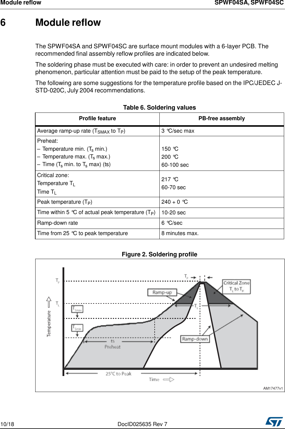 Module reflow SPWF04SA, SPWF04SC    6 Module reflow   The SPWF04SA and SPWF04SC are surface mount modules with a 6-layer PCB. The recommended final assembly reflow profiles are indicated below.  The soldering phase must be executed with care: in order to prevent an undesired melting phenomenon, particular attention must be paid to the setup of the peak temperature.  The following are some suggestions for the temperature profile based on the IPC/JEDEC J- STD-020C, July 2004 recommendations.  Table 6. Soldering values  Profile feature PB-free assembly Average ramp-up rate (TSMAX to TP) 3 °C/sec max Preheat: – Temperature min. (Ts min.) – Temperature max. (Ts max.) – Time (Ts min. to Ts max) (ts)   150 °C 200 °C 60-100 sec Critical zone: Temperature TL Time TL  217 °C 60-70 sec Peak temperature (TP) 240 + 0 °C Time within 5 °C of actual peak temperature (TP) 10-20 sec Ramp-down rate 6 °C/sec Time from 25 °C to peak temperature 8 minutes max.   Figure 2. Soldering profile                     AM17477v1      10/18  DocID025635 Rev 7 
