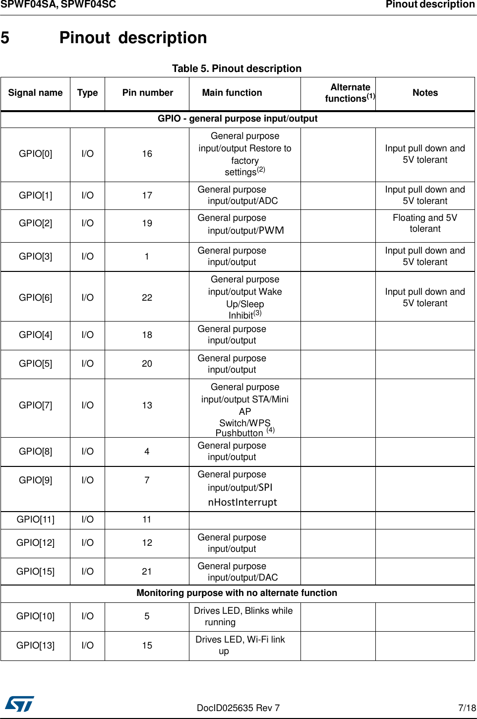 SPWF04SA, SPWF04SC Pinout description    5 Pinout  description   Table 5. Pinout description   Signal name  Type  Pin number  Main function Alternate functions(1)  Notes GPIO - general purpose input/output   GPIO[0]   I/O   16 General purpose input/output Restore to factory settings(2)   Input pull down and 5V tolerant  GPIO[1]  I/O  17 General purpose input/output/ADC   Input pull down and 5V tolerant  GPIO[2]  I/O  19 General purpose input/output/PWM  Floating and 5V tolerant  GPIO[3]  I/O  1 General purpose input/output  Input pull down and 5V tolerant   GPIO[6]   I/O   22 General purpose input/output Wake Up/Sleep Inhibit(3)   Input pull down and 5V tolerant  GPIO[4]  I/O  18 General purpose input/output    GPIO[5]  I/O  20 General purpose input/output     GPIO[7]   I/O   13 General purpose input/output STA/Mini AP Switch/WPS Pushbutton (4)    GPIO[8]  I/O  4 General purpose input/output     GPIO[9]  I/O  7 General purpose input/output/SPI nHostInterrupt   GPIO[11] I/O 11     GPIO[12]  I/O  12 General purpose input/output    GPIO[15]  I/O  21 General purpose input/output/DAC    Monitoring purpose with no alternate function  GPIO[10]  I/O  5 Drives LED, Blinks while running    GPIO[13]  I/O  15 Drives LED, Wi-Fi link up       DocID025635 Rev 7  7/18 