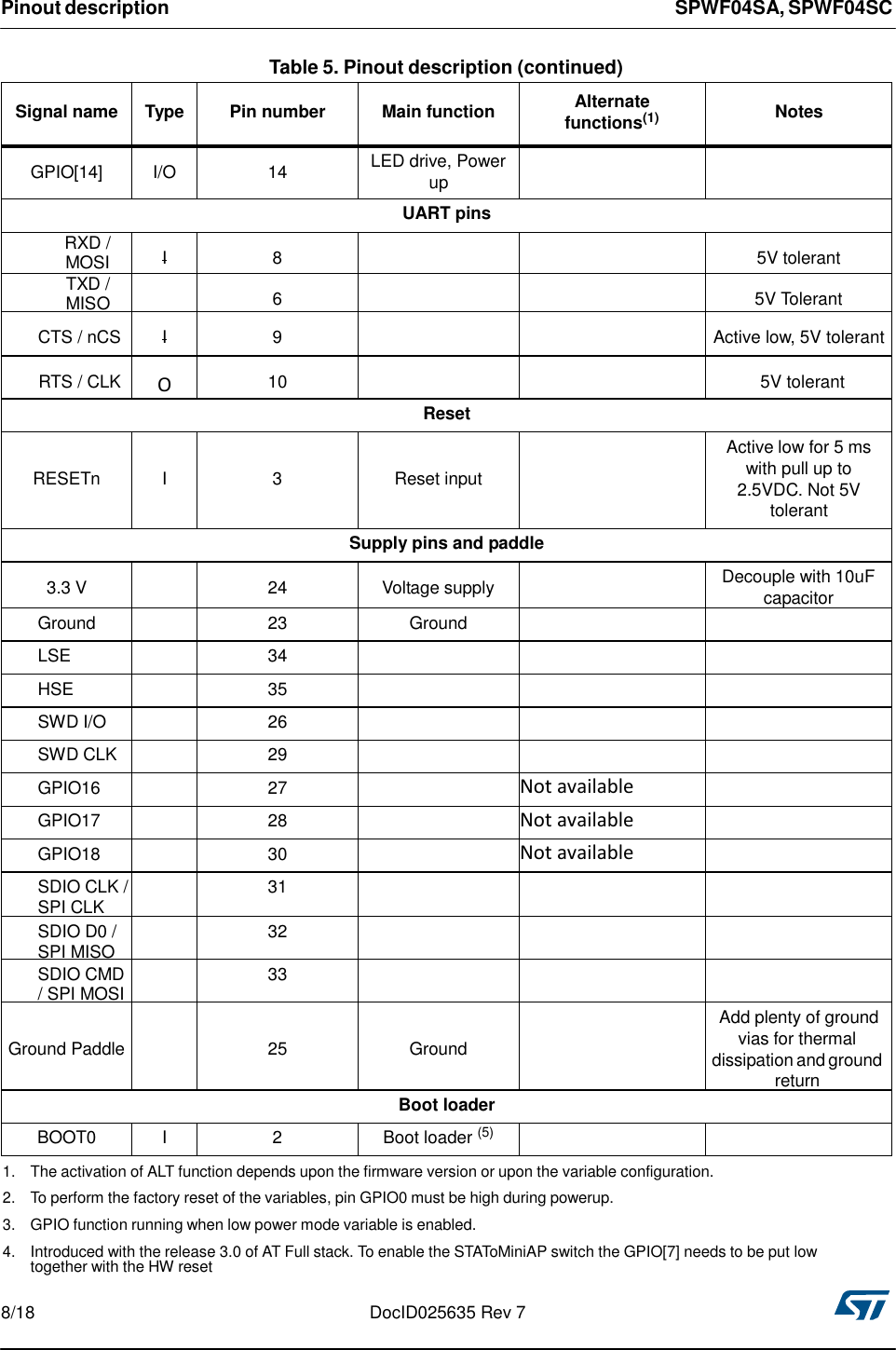 Pinout description SPWF04SA, SPWF04SC    Table 5. Pinout description (continued)   Signal name  Type  Pin number  Main function Alternate functions(1)  Notes  GPIO[14]  I/O  14 LED drive, Power up   UART pins RXD / MOSI  I  8    5V tolerant TXD / MISO    6    5V Tolerant  CTS / nCS  I  9    Active low, 5V tolerant  RTS / CLK  O  10    5V tolerant Reset   RESETn   I   3   Reset input  Active low for 5 ms with pull up to 2.5VDC. Not 5V tolerant Supply pins and paddle  3.3 V   24  Voltage supply  Decouple with 10uF capacitor Ground  23 Ground   LSE  34    HSE  35    SWD I/O  26    SWD CLK  29    GPIO16  27  Not available  GPIO17  28  Not available  GPIO18  30  Not available  SDIO CLK / SPI CLK  31    SDIO D0 / SPI MISO  32    SDIO CMD / SPI MOSI  33      Ground Paddle    25   Ground  Add plenty of ground vias for thermal dissipation and ground return Boot loader BOOT0 I 2 Boot loader (5)   1. The activation of ALT function depends upon the firmware version or upon the variable configuration. 2. To perform the factory reset of the variables, pin GPIO0 must be high during powerup. 3. GPIO function running when low power mode variable is enabled.  4. Introduced with the release 3.0 of AT Full stack. To enable the STAToMiniAP switch the GPIO[7] needs to be put low together with the HW reset  8/18  DocID025635 Rev 7 