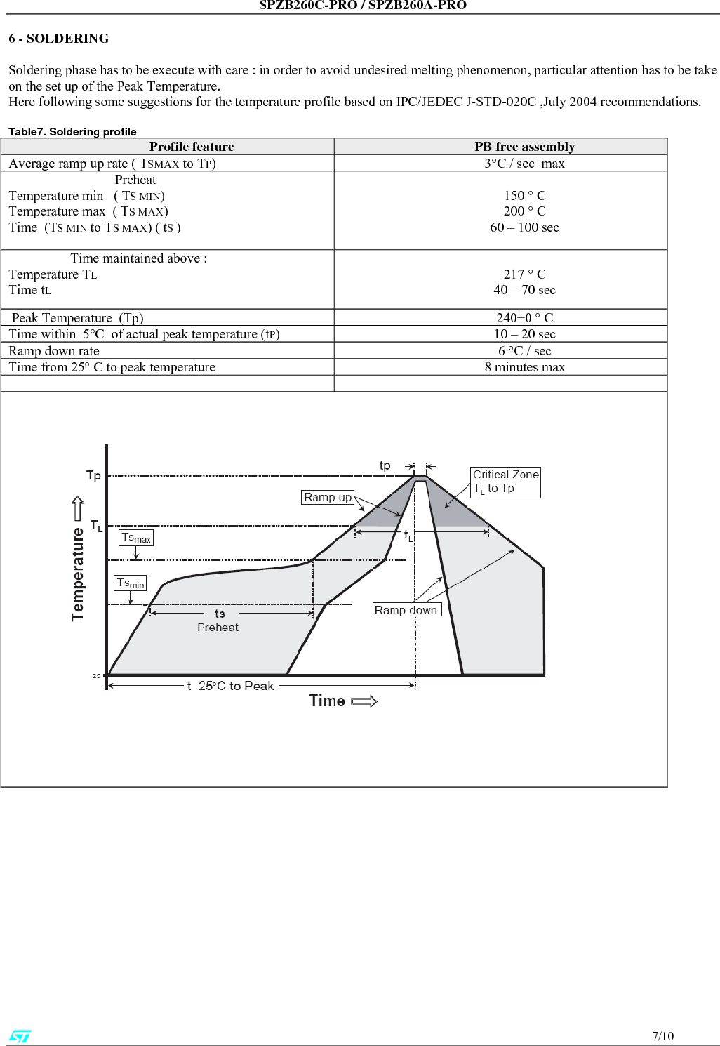 SPZB260C-PRO / SPZB260A-PRO                                       8/10  Appendix A  - FCC Statement  This device complies with Part 15 of the FCC Rules. Operation is subject to the following two conditions: (1) this device may not cause harmful interference, and (2) this device must accept any interference received, including interference that may cause undesired operation.  NOTE: This equipment has been tested and found to comply with the limits for a Class B digital device, pursuant to Part 15 of the FCC Rules. These limits are designed to provide reasonable protection against harmful interference in a residential installation. This equipment generates, uses and can radiate radio frequency energy and, if not installed and used in accordance with the instructions, may cause harmful interference to radio communications. However, there is no guarantee that interference will not occur in a particular installation. If this equipment does cause harmful interference to radio or television reception, which can be determined by turning the equipment off and on, the user is encouraged to try to correct the interference by one or more of the following measures: − Reorient or relocate the receiving antenna − Increase the separation between the equipment and receiver − Connect the equipment into an outlet on a circuit different from that to which the receiver is connected Consult the dealer or an experienced radio/TV technician for help  Antenna  Our module  type SPZB260C-PRO / SPZB260A-PRO is for OEM integrations only. The end-user product will be professionally installed in such a manner that only the authorized antennas are used.  Caution  Any changes or modifications not expressed approved by the part responsible for compliance  could cause the module to cease to comply with FCC rules part 15, and thus void the user’s authority to operate the equipment. .   A.1 - LABEL INSTRUCTION  INSTRUCTION MANUAL FOR FCC ID LABELING  Module type  : ZigBee modules     SPZB260C-PRO / SPZB260A-PRO  FCC-ID : S9NZB260B   This intends to inform you how to specify the FCC ID of our  ZigBee modules  SPZB260C-PRO / SPZB260A-PRO in  your final product.  Based on the Public Notice from FCC, the product into which our transmitter module is installed must display a label referring to the enclosed module.  The label should use wording such as “Contains Transmitter module FCC ID: S9NZB260B or “Contains FCC ID: S9NZB260B , any similar wording that expressed the same meaning may be use.   It shows an example below   Contains FCC ID: S9NZB260B      